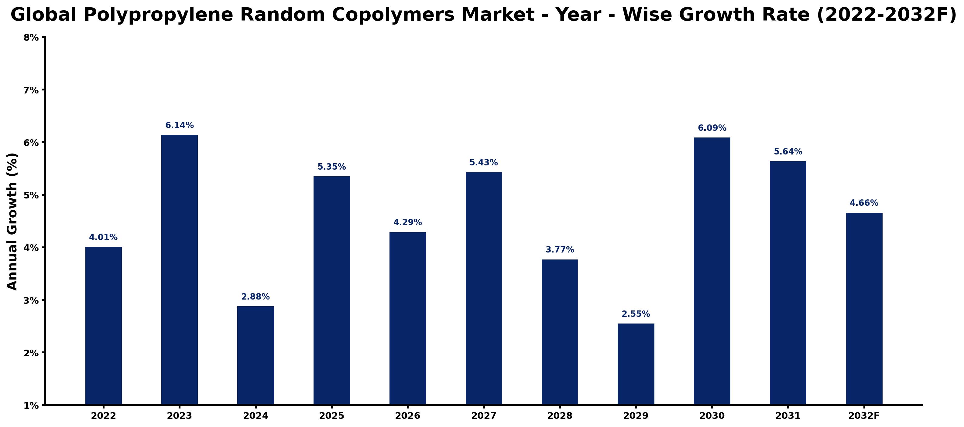 Global Polypropylene Random Copolymers Market Year-wise Growth Rate and Key Drivers