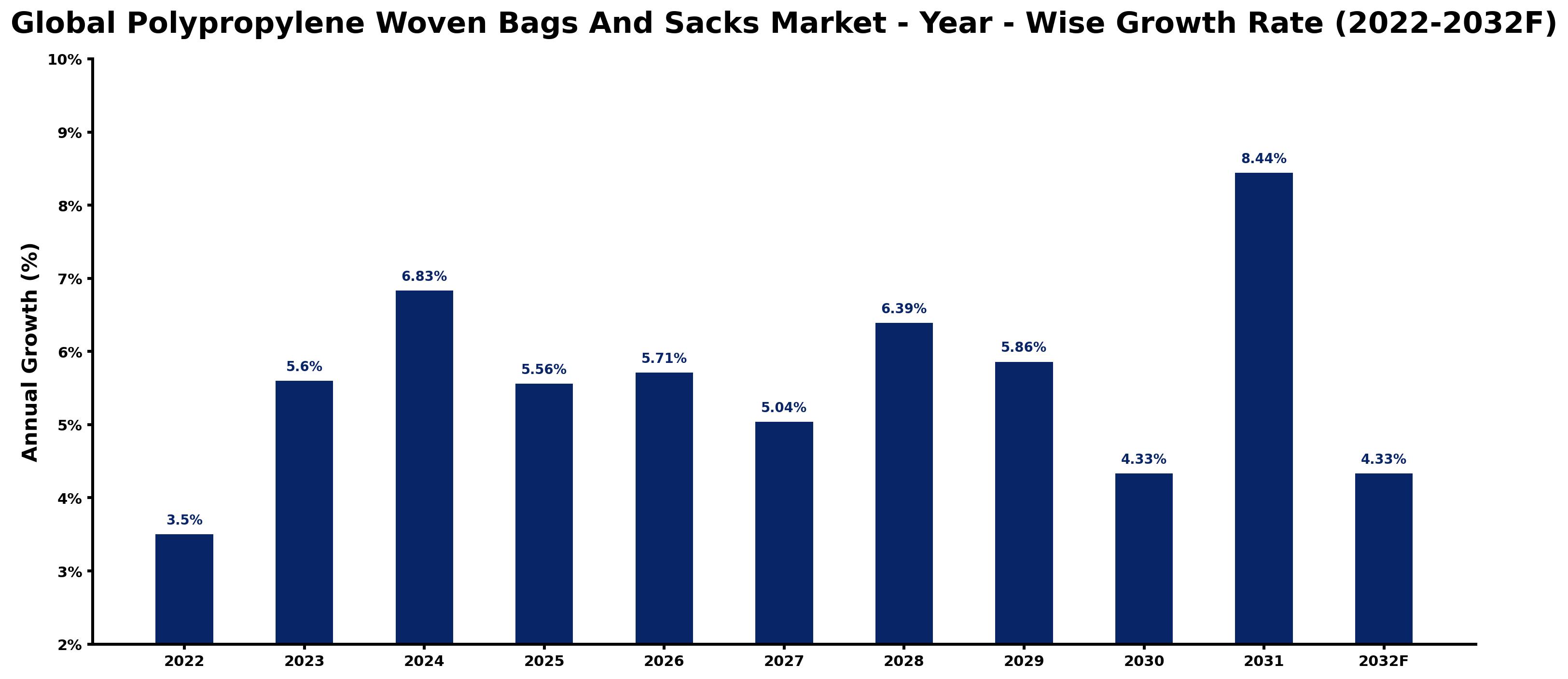 Global Polypropylene Woven Bags And Sacks Market Year-wise Growth Rate and Key Drivers