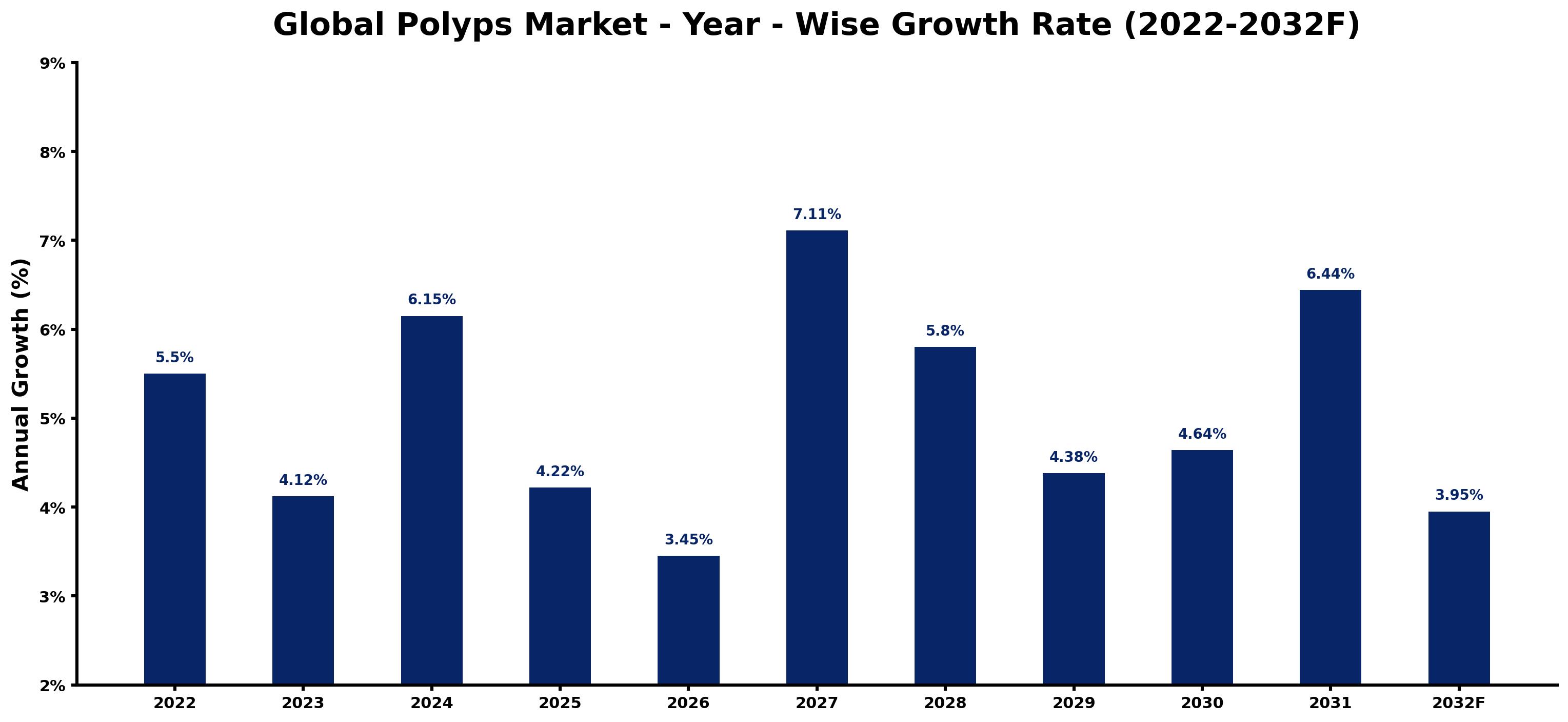 Global Polyps Market Year-wise Growth Rate and Key Drivers