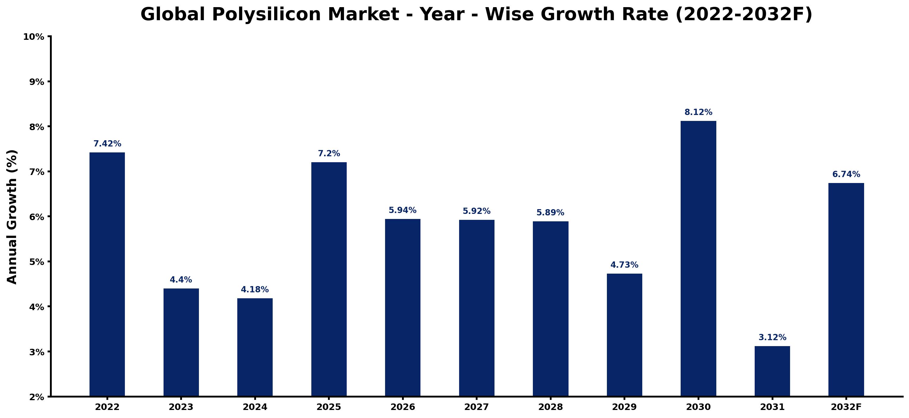 Global Polysilicon Market Year-wise Growth Rate and Key Drivers