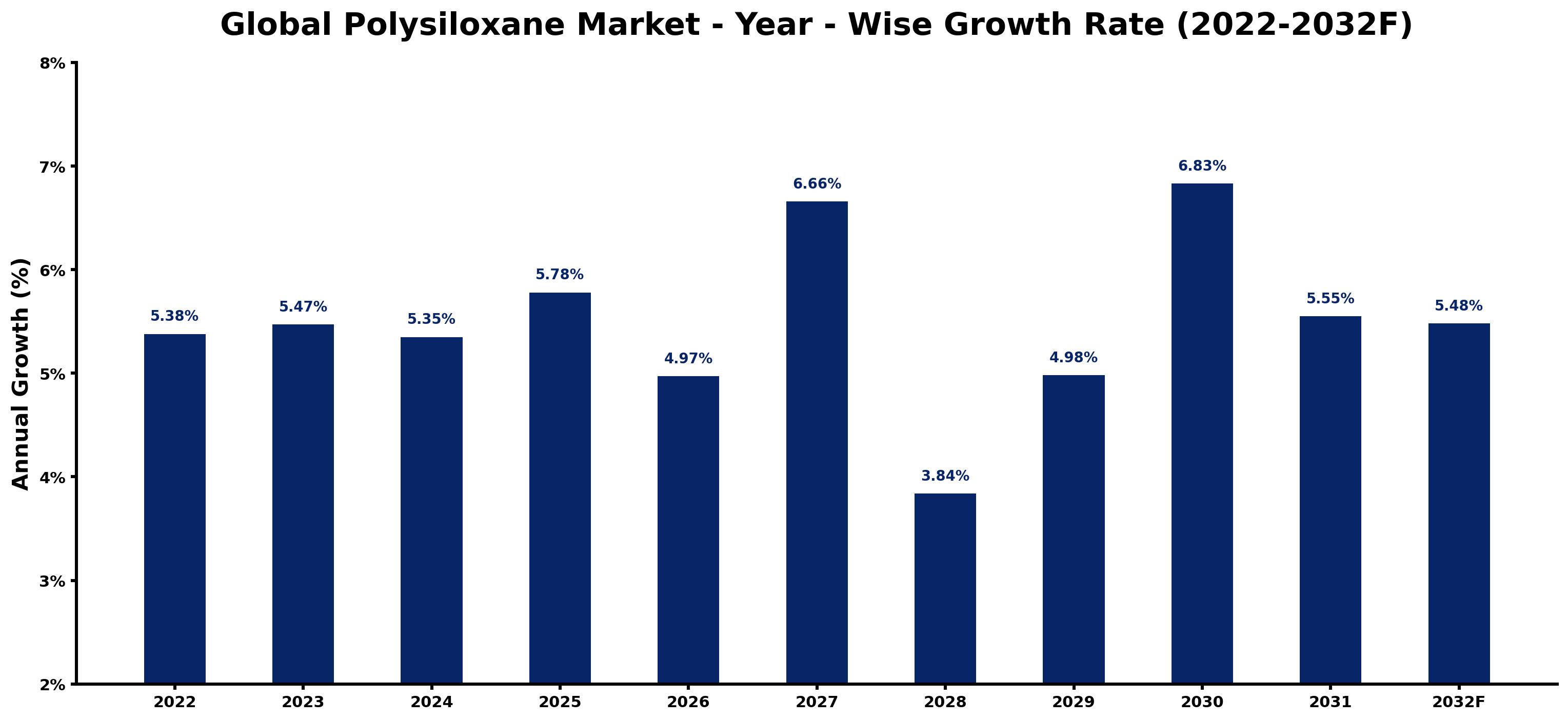 Global Polysiloxane Market Year-wise Growth Rate and Key Drivers