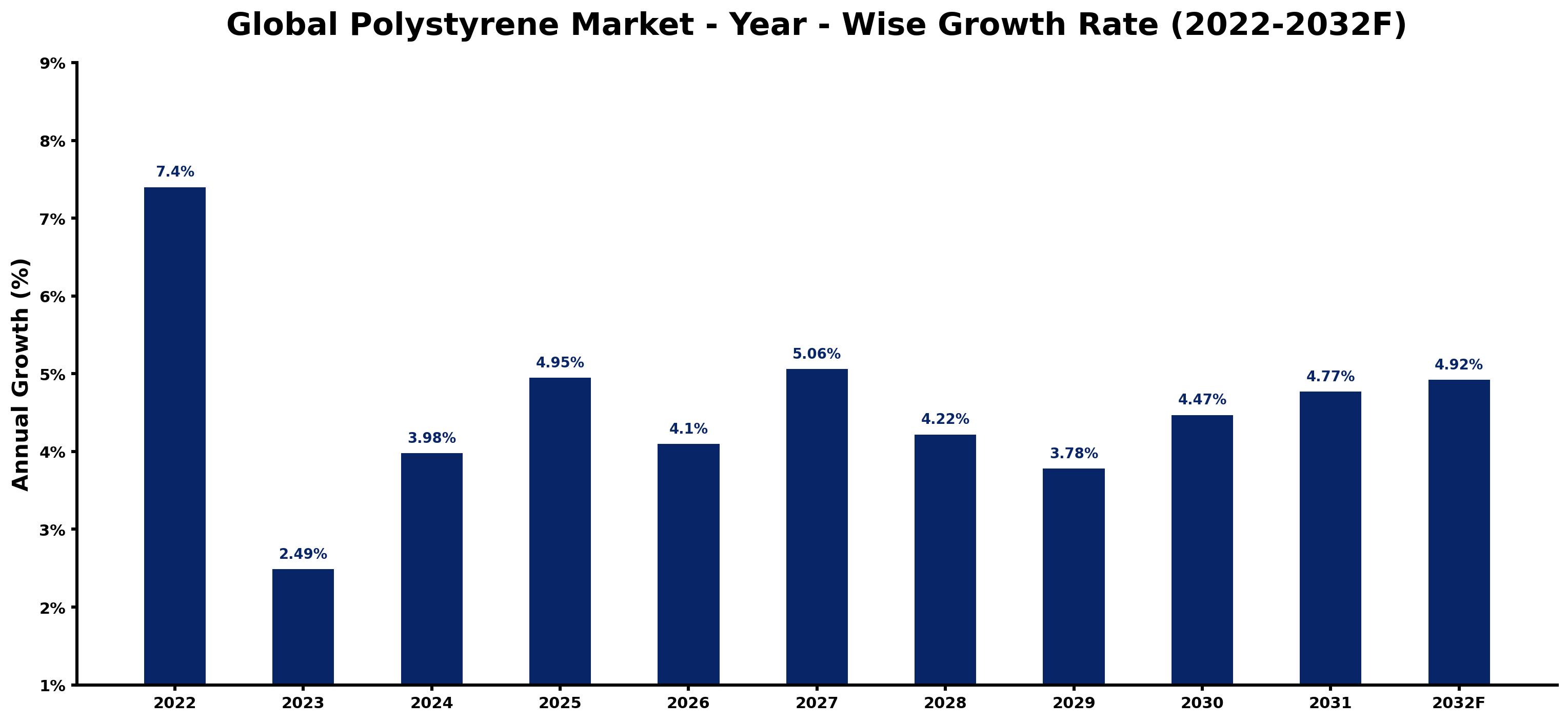 Global Polystyrene Market Year-wise Growth Rate and Key Drivers