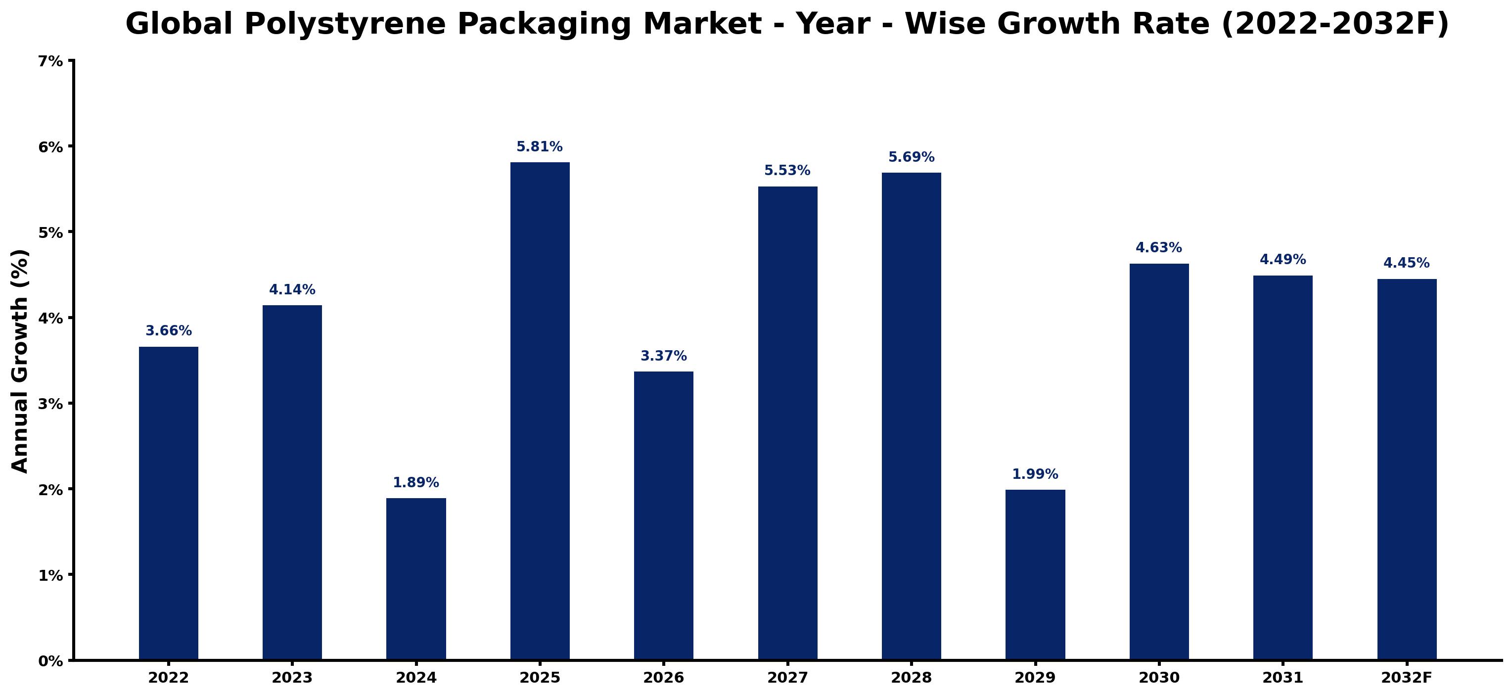 Global Polystyrene Packaging Market Year-wise Growth Rate and Key Drivers