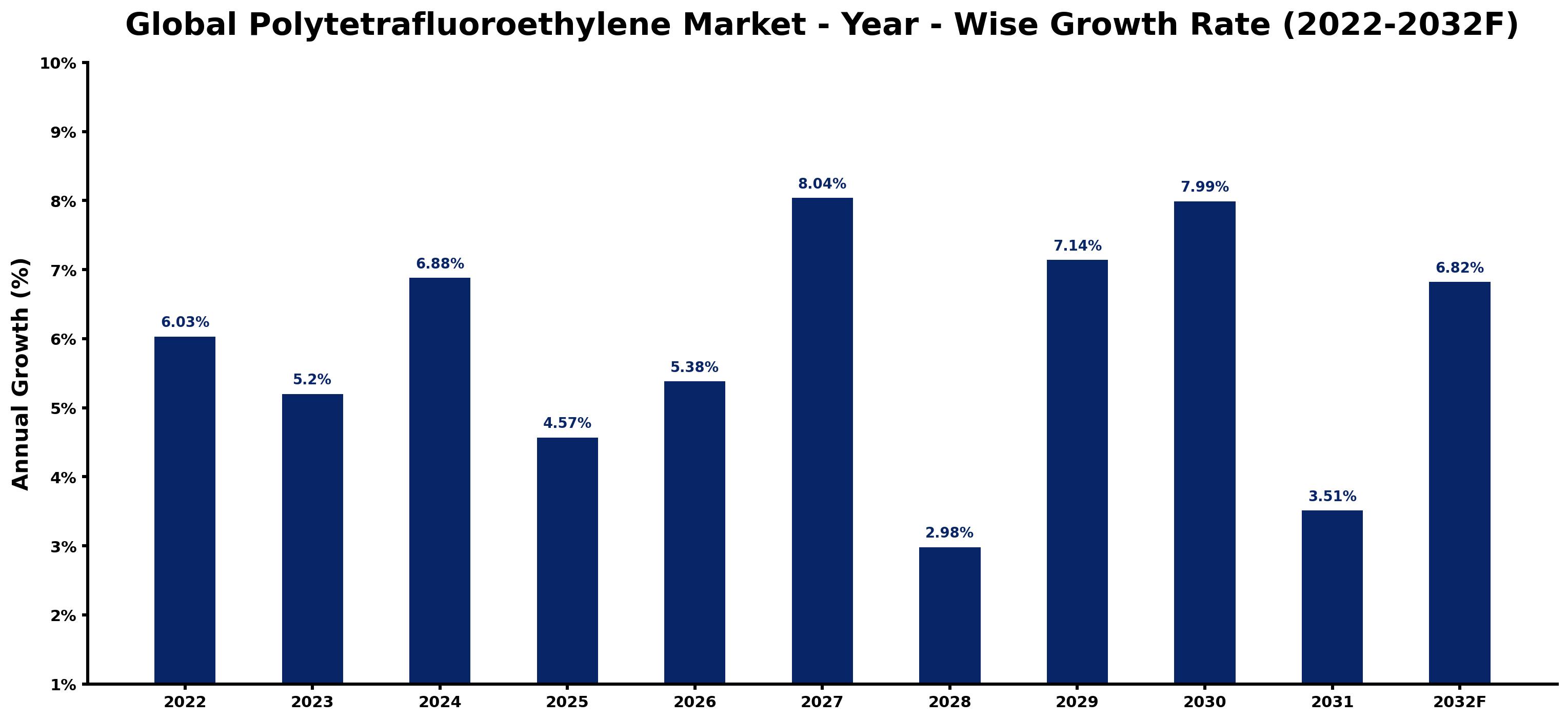 Global Polytetrafluoroethylene Market Year-wise Growth Rate and Key Drivers