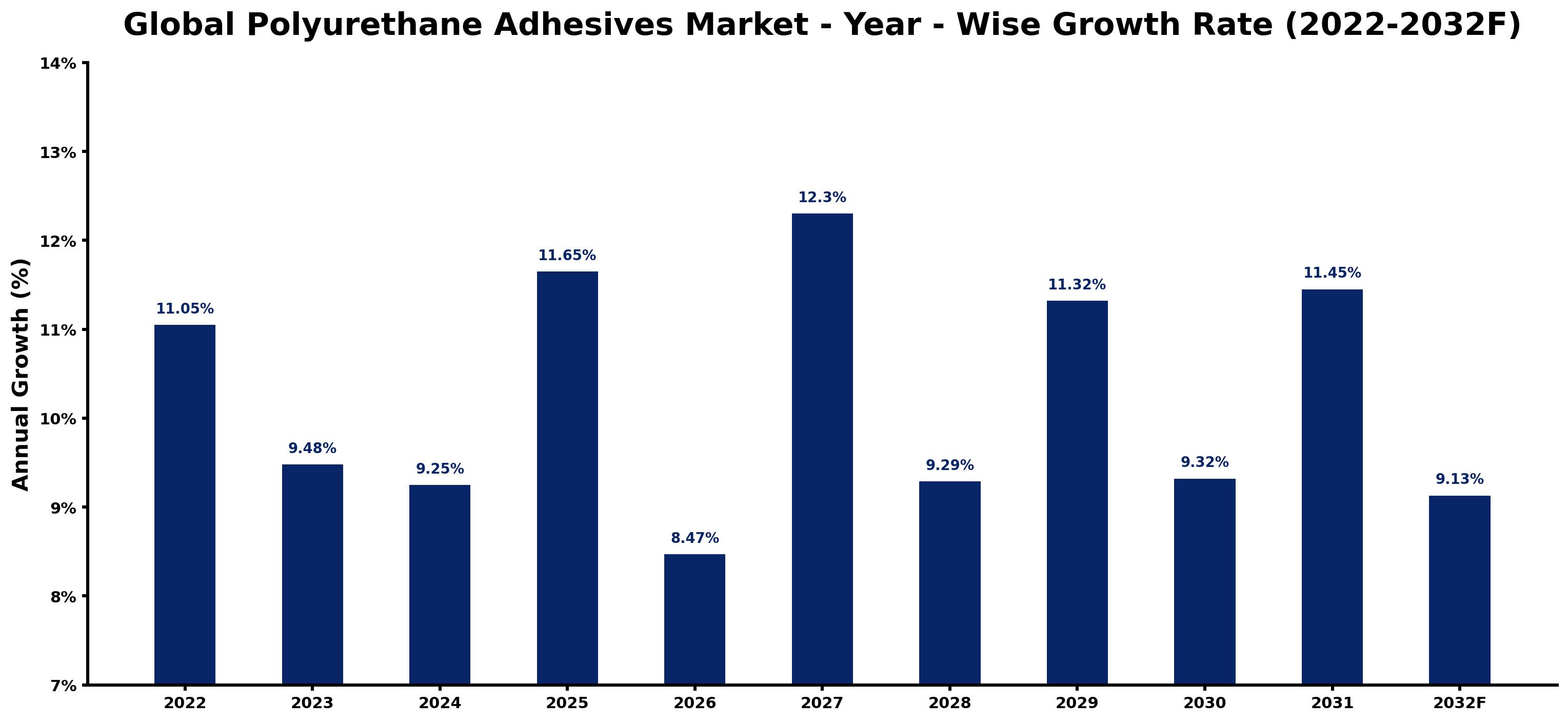 Global Polyurethane Adhesives Market Year-wise Growth Rate and Key Drivers