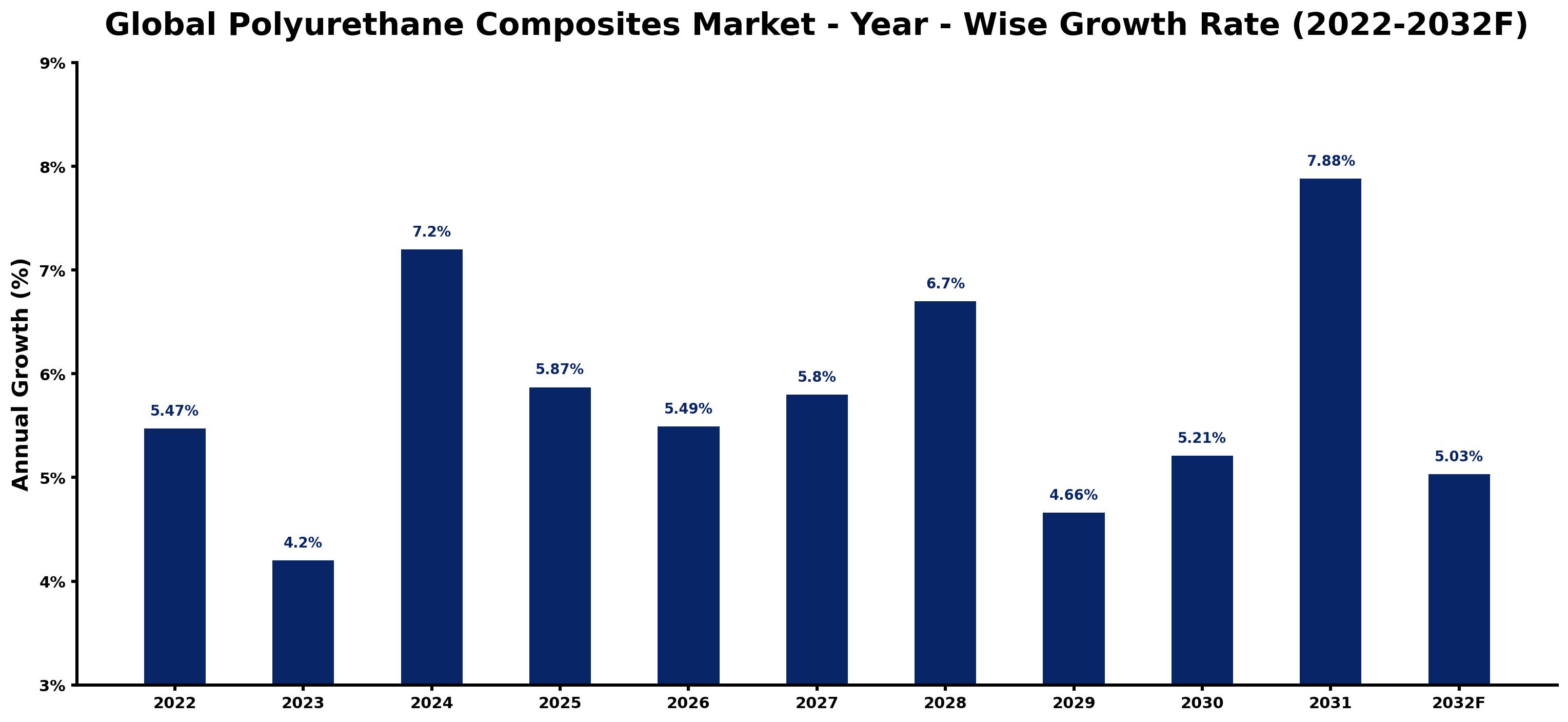 Global Polyurethane Composites Market Year-wise Growth Rate and Key Drivers