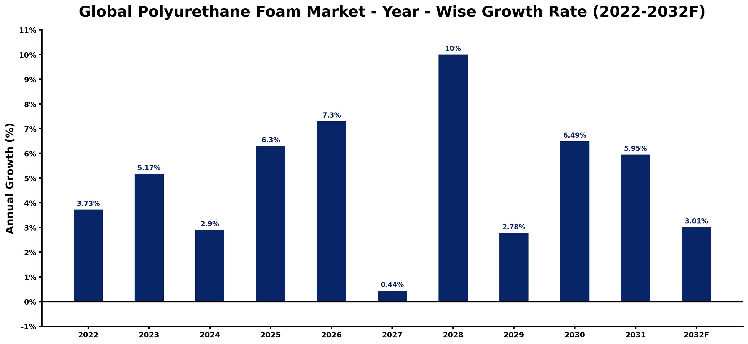 Global Polyurethane Foam Market Year-wise Growth Rate and Key Drivers