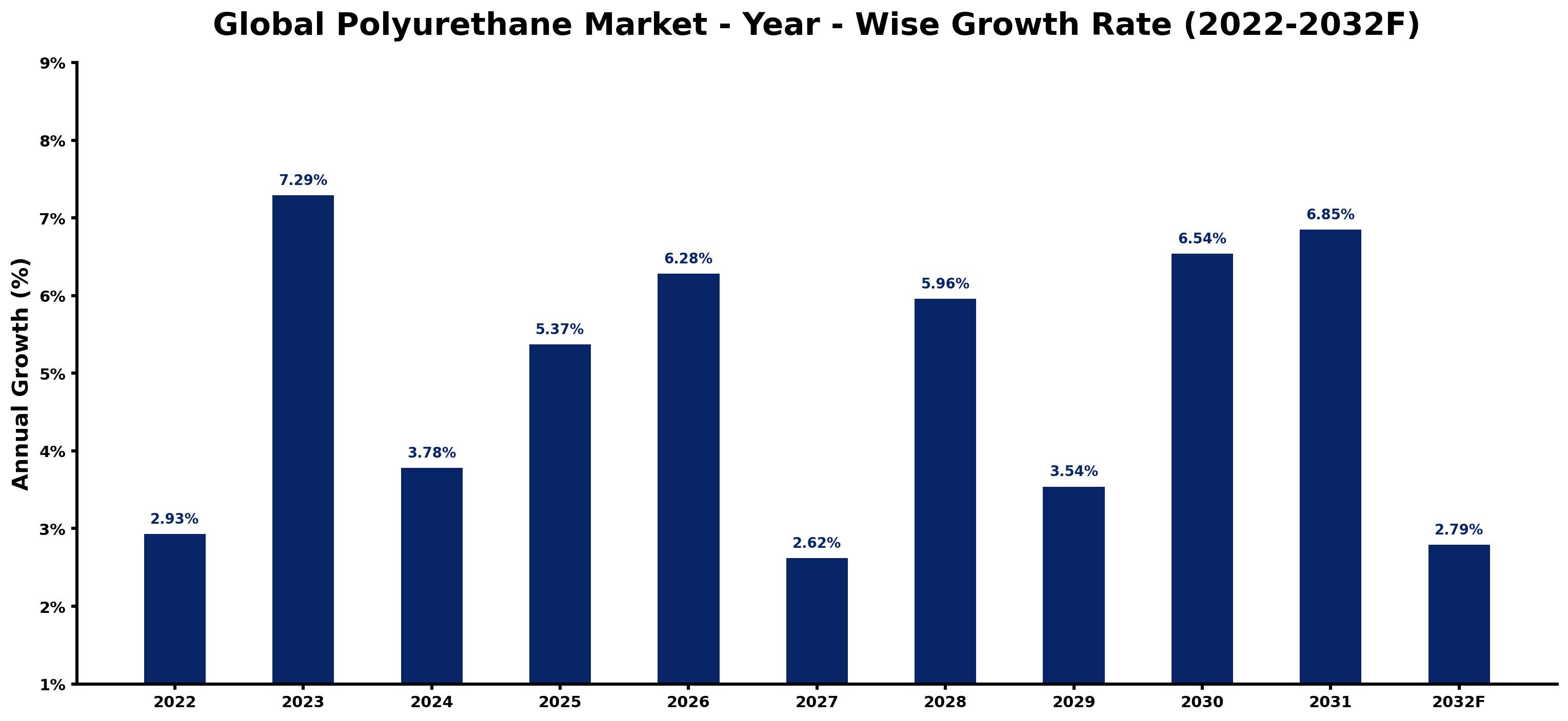 Global Polyurethane Market Year-wise Growth Rate and Key Drivers