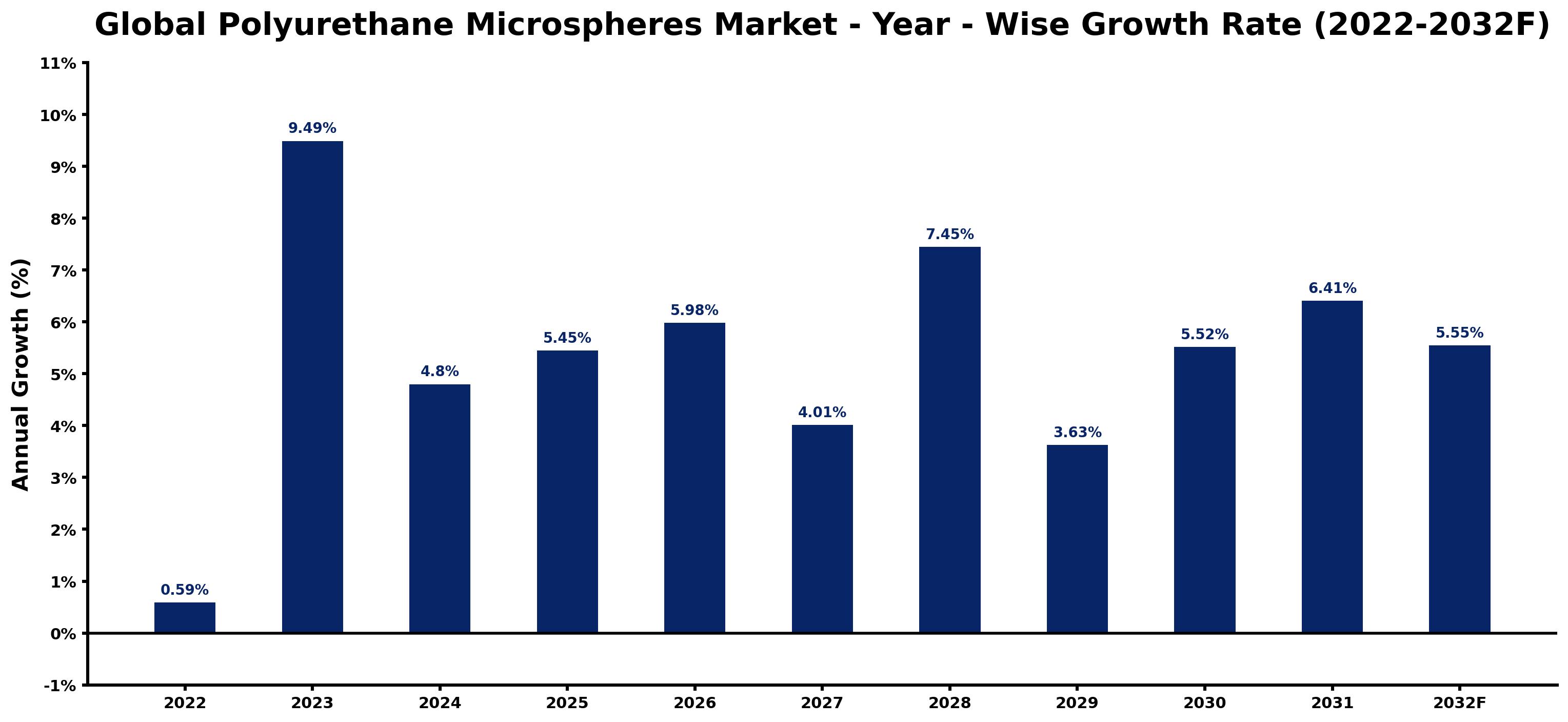 Global Polyurethane Microspheres Market Year-wise Growth Rate and Key Drivers