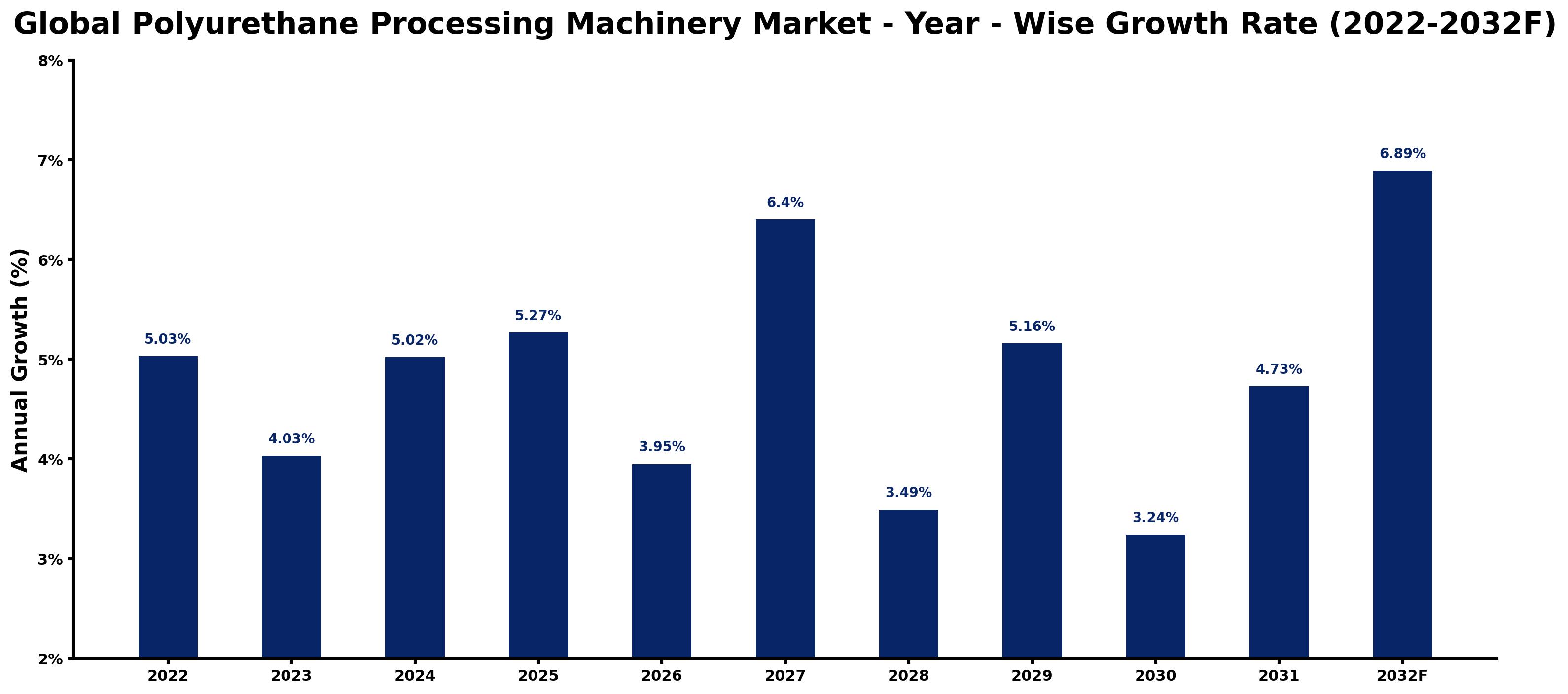 Global Polyurethane Processing Machinery Market Year-wise Growth Rate and Key Drivers