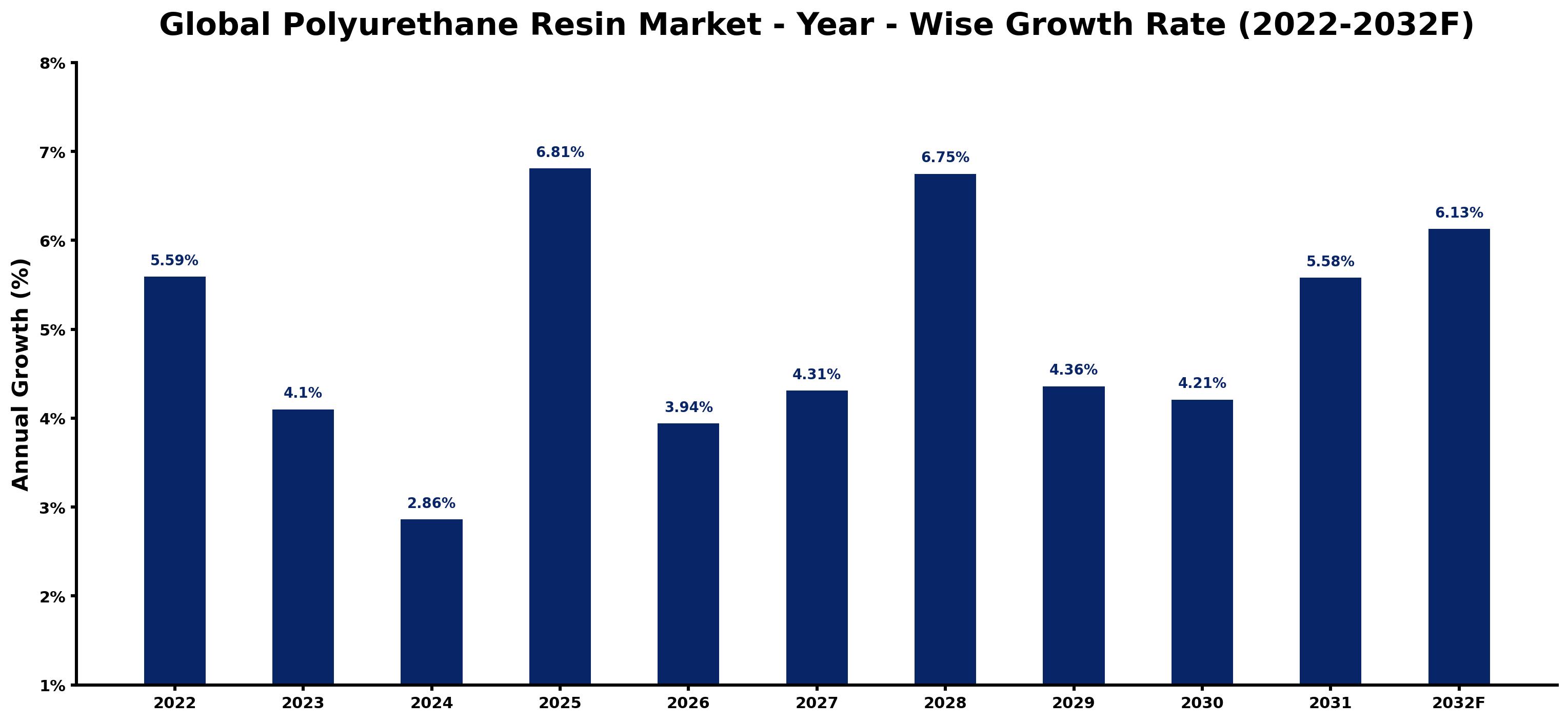 Global Polyurethane Resin Market Year-wise Growth Rate and Key Drivers