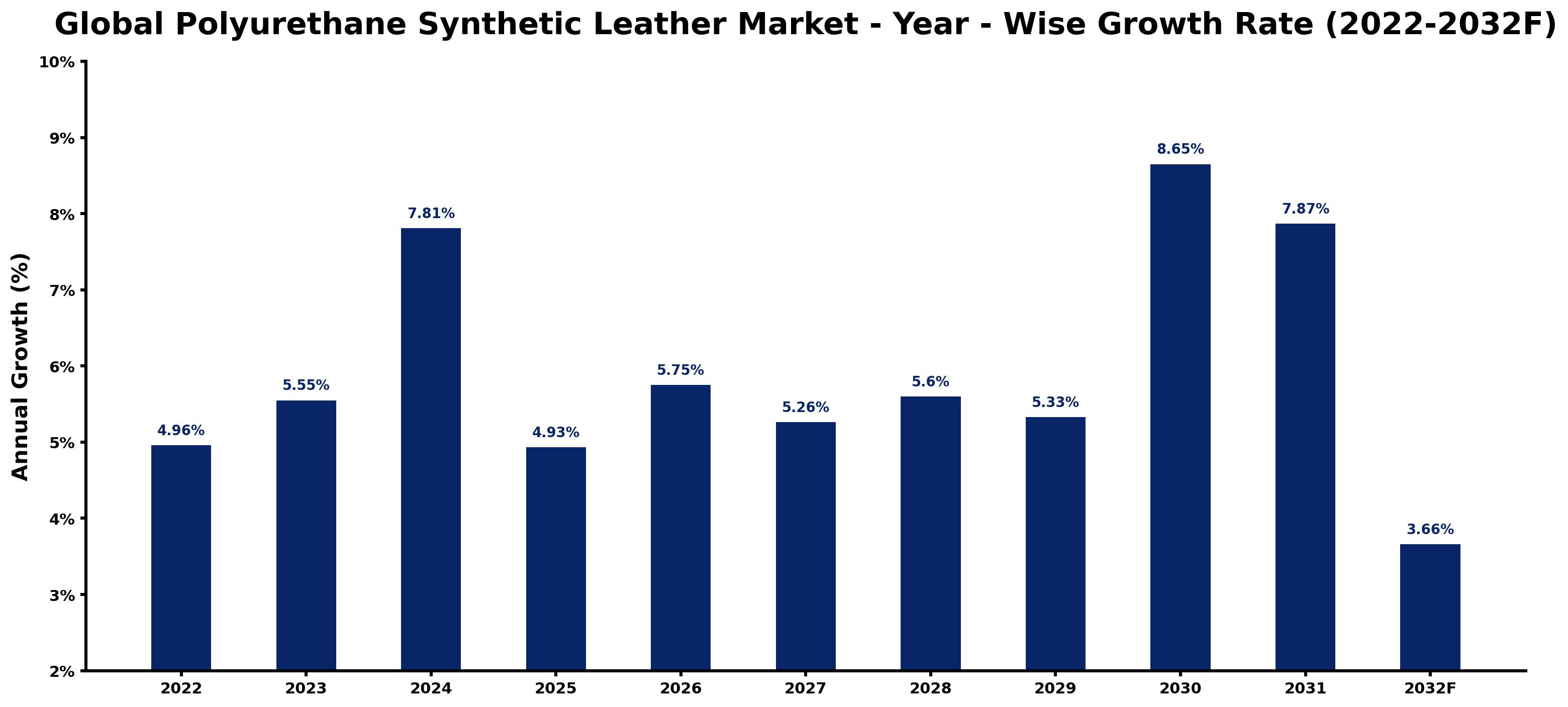Global Polyurethane Synthetic Leather Market Year-wise Growth Rate and Key Drivers