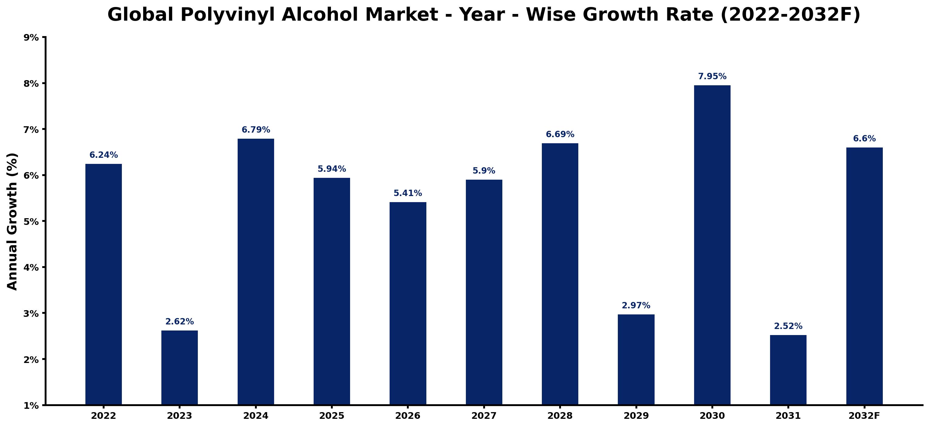 Global Polyvinyl Alcohol Market Year-wise Growth Rate and Key Drivers