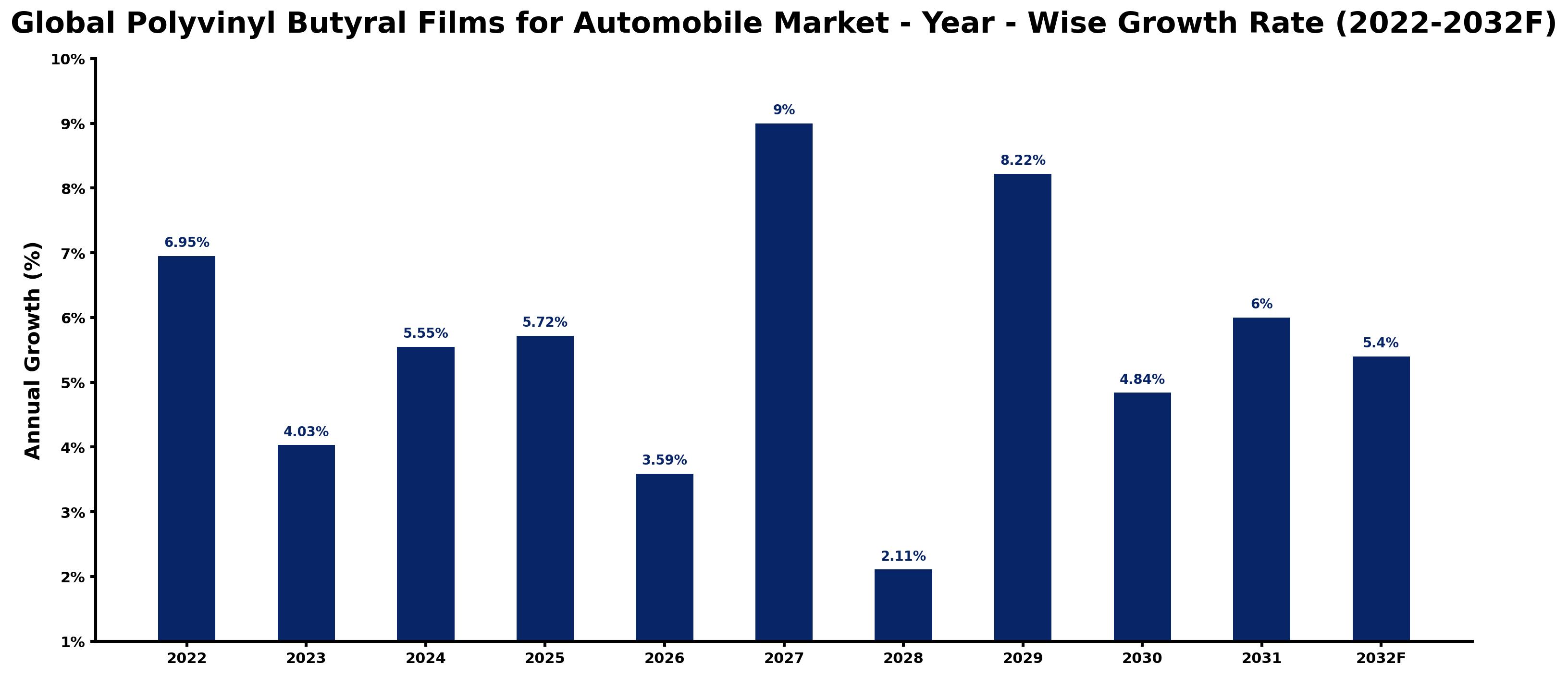 Global Polyvinyl Butyral Films for Automobile Market Year-wise Growth Rate and Key Drivers