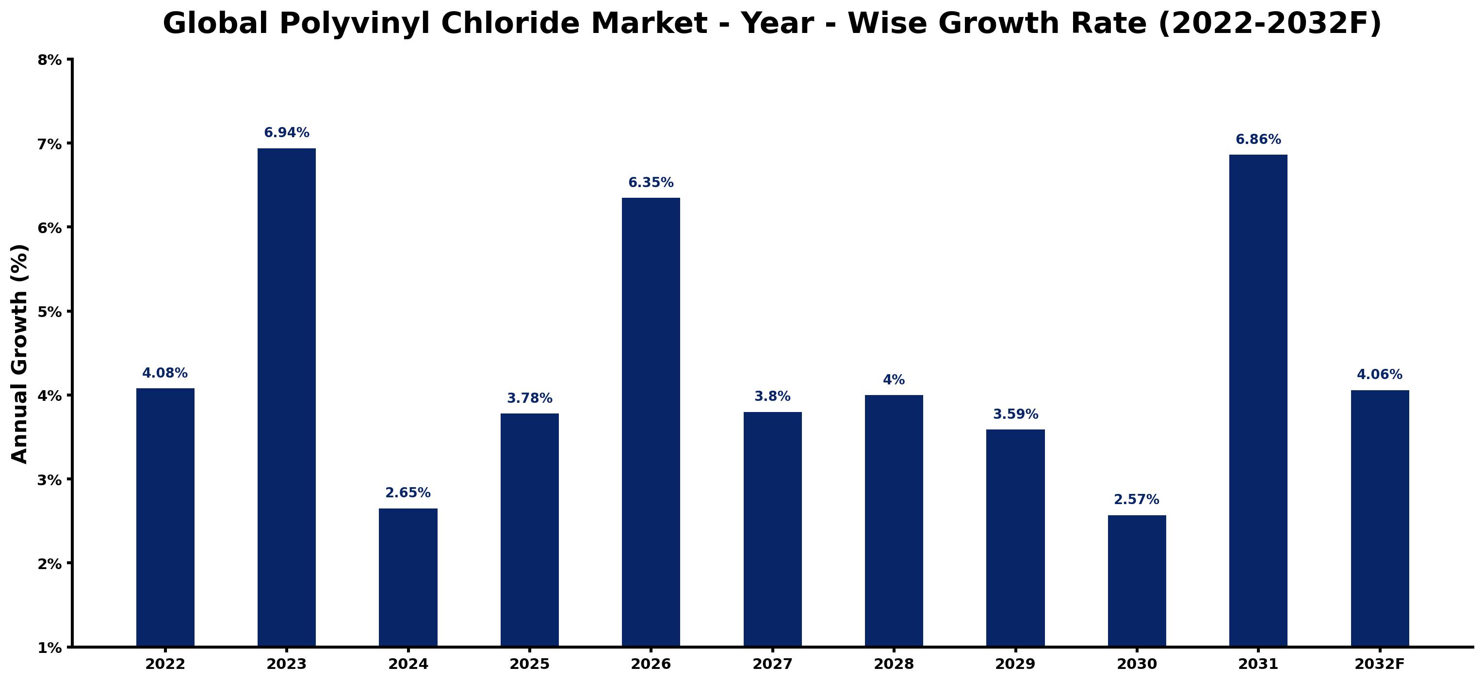 Global Polyvinyl Chloride Market Year-wise Growth Rate and Key Drivers