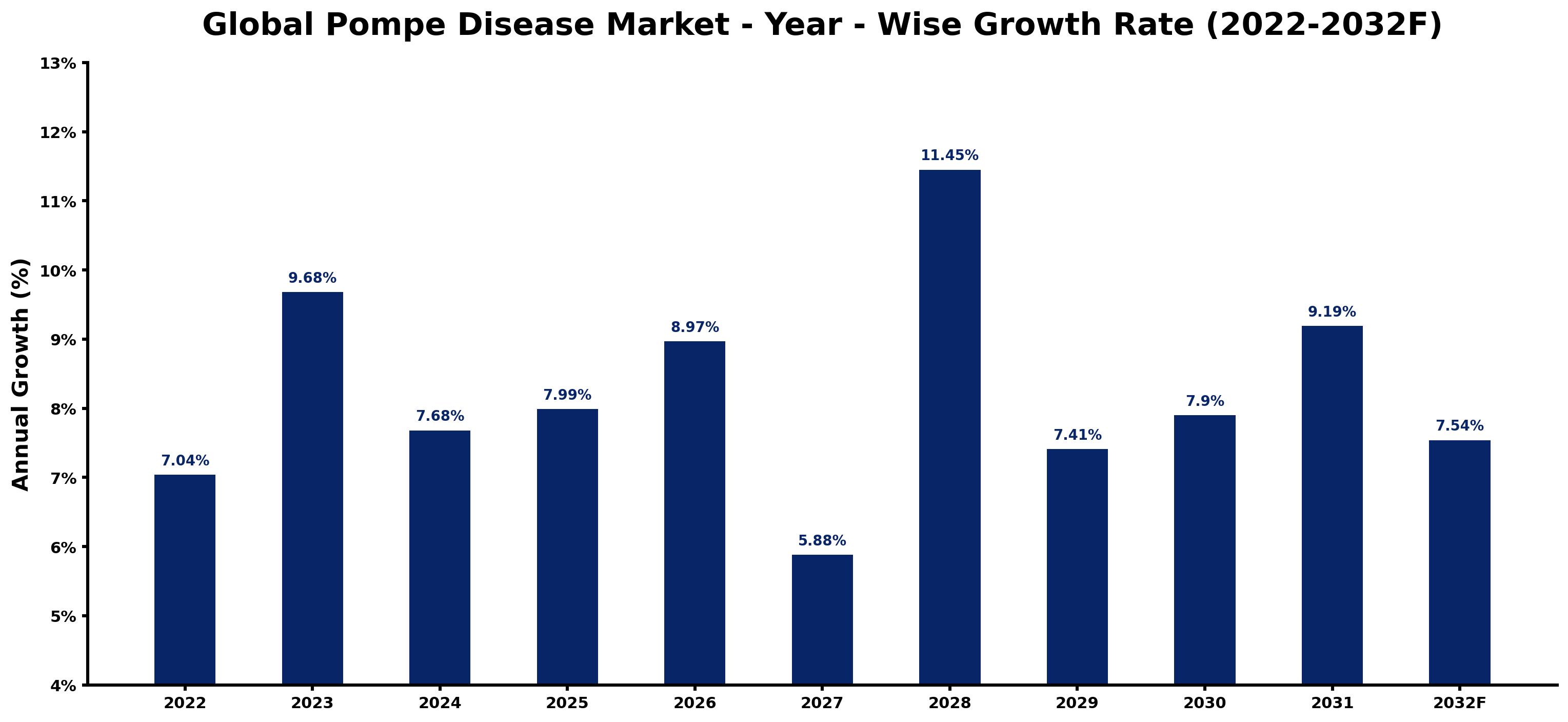 Global Pompe Disease Market Year-wise Growth Rate and Key Drivers
