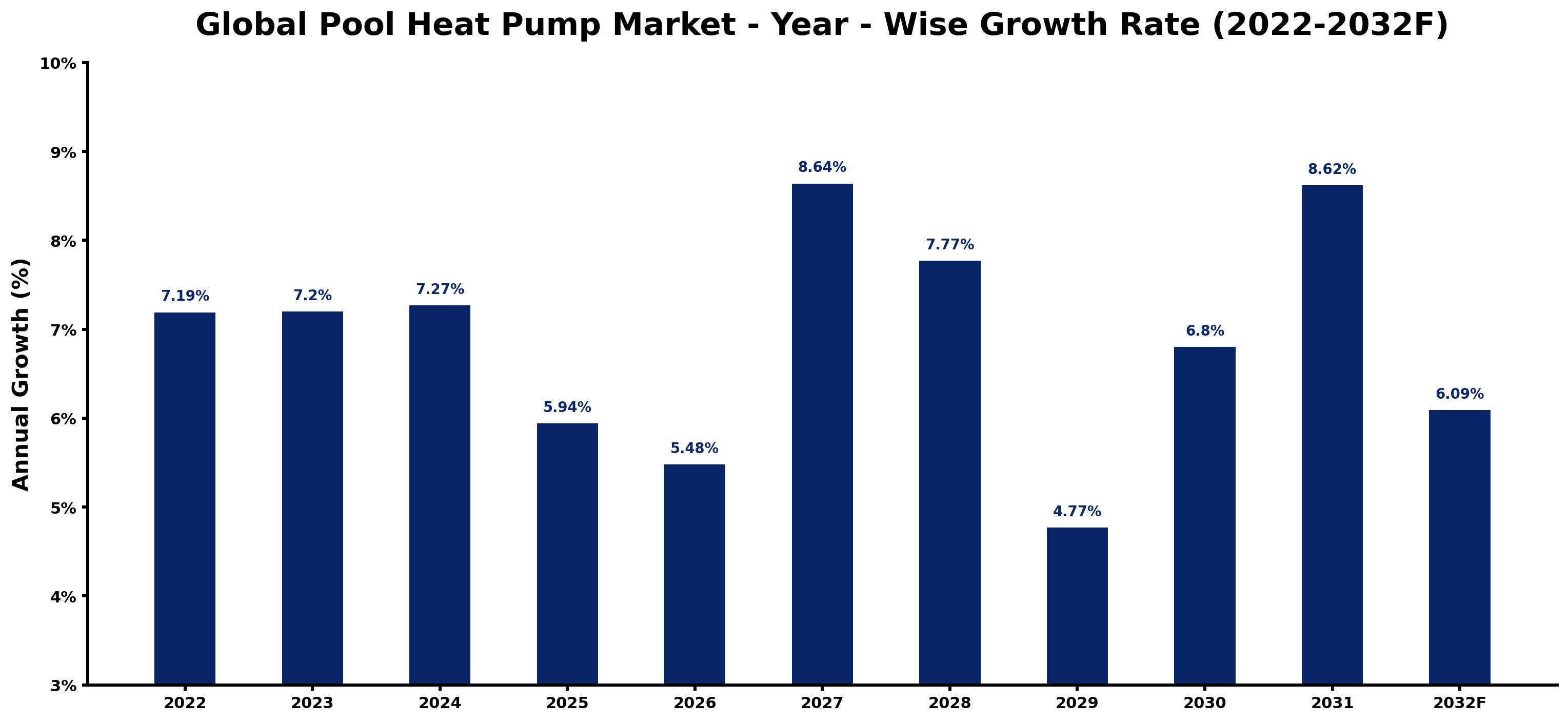 Global Pool Heat Pump Market Year-wise Growth Rate and Key Drivers