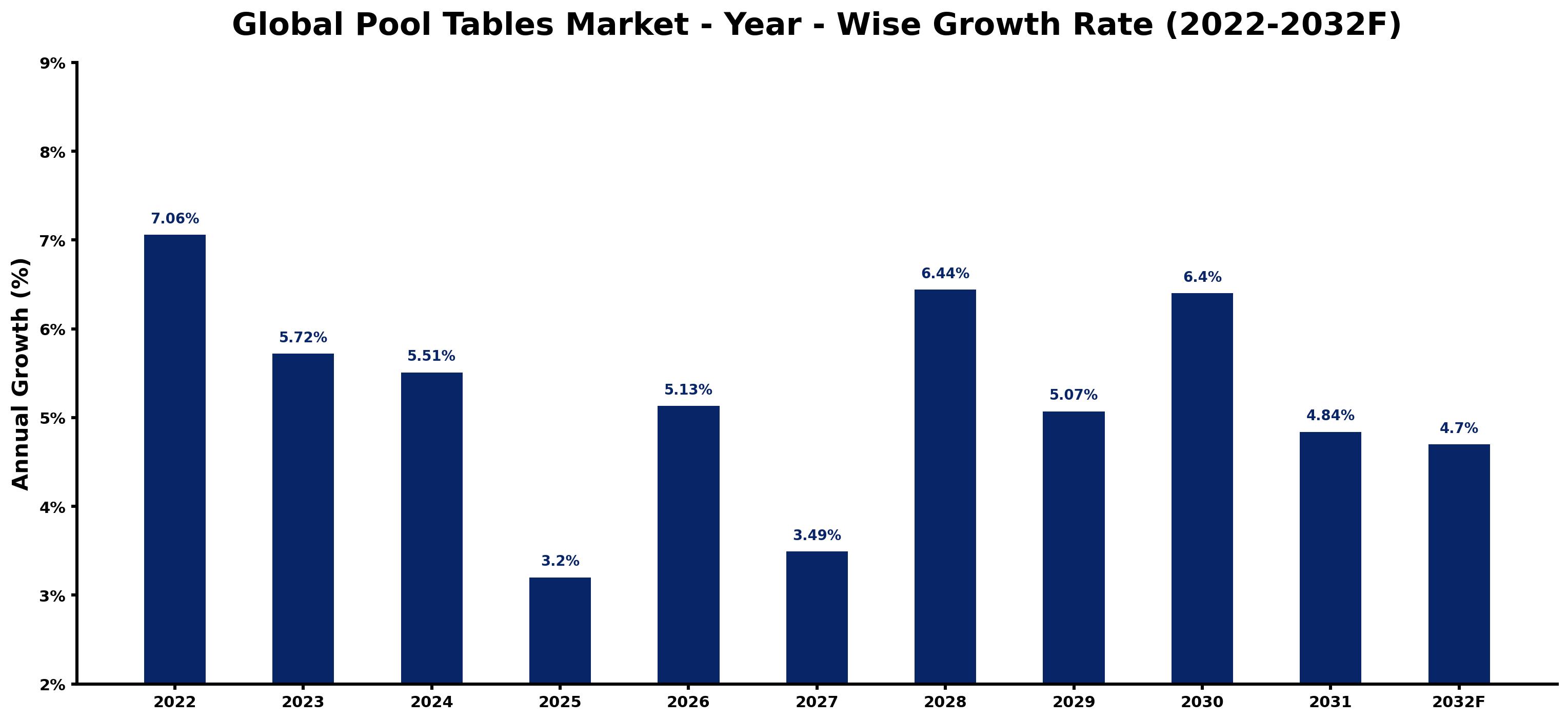 Global Pool Tables Market Year-wise Growth Rate and Key Drivers