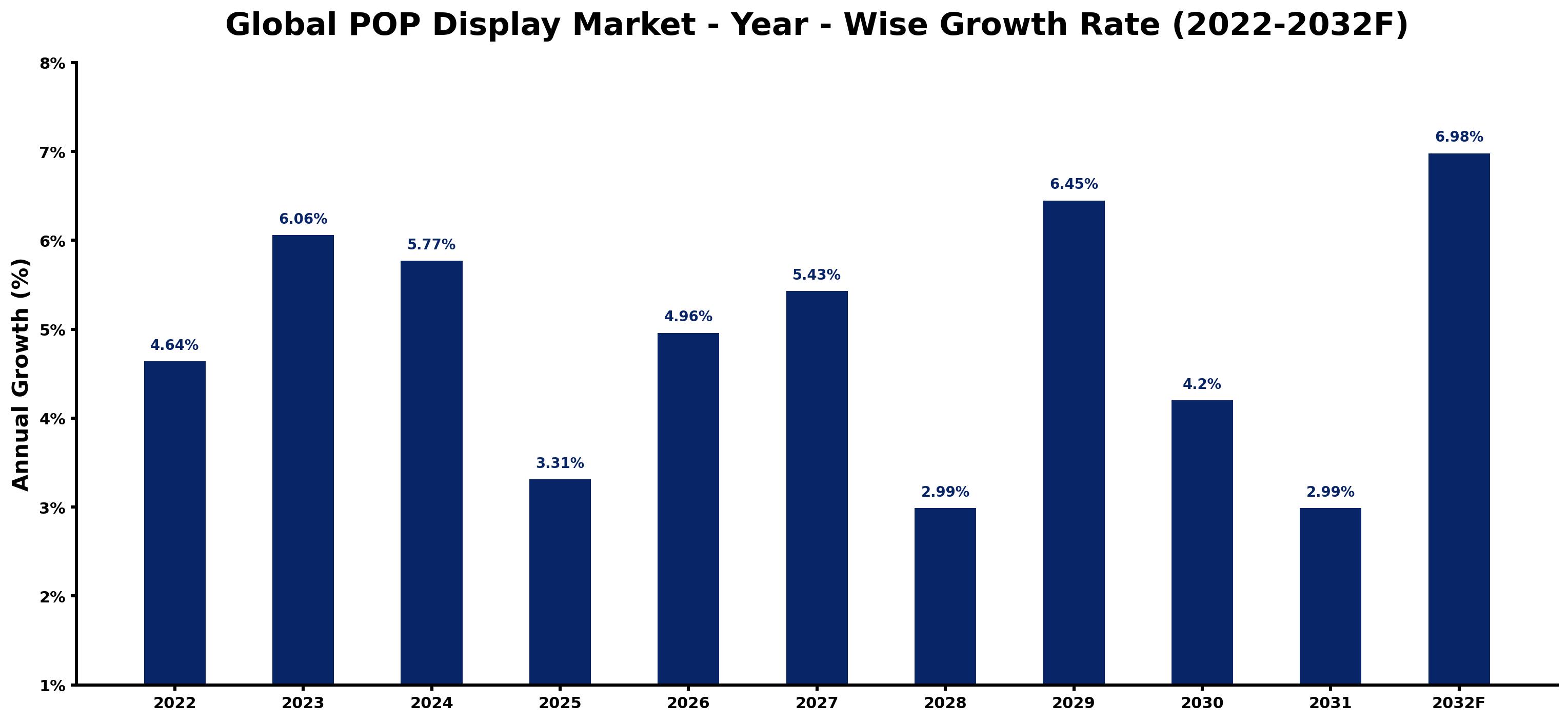 Global POP Display Market Year-wise Growth Rate and Key Drivers
