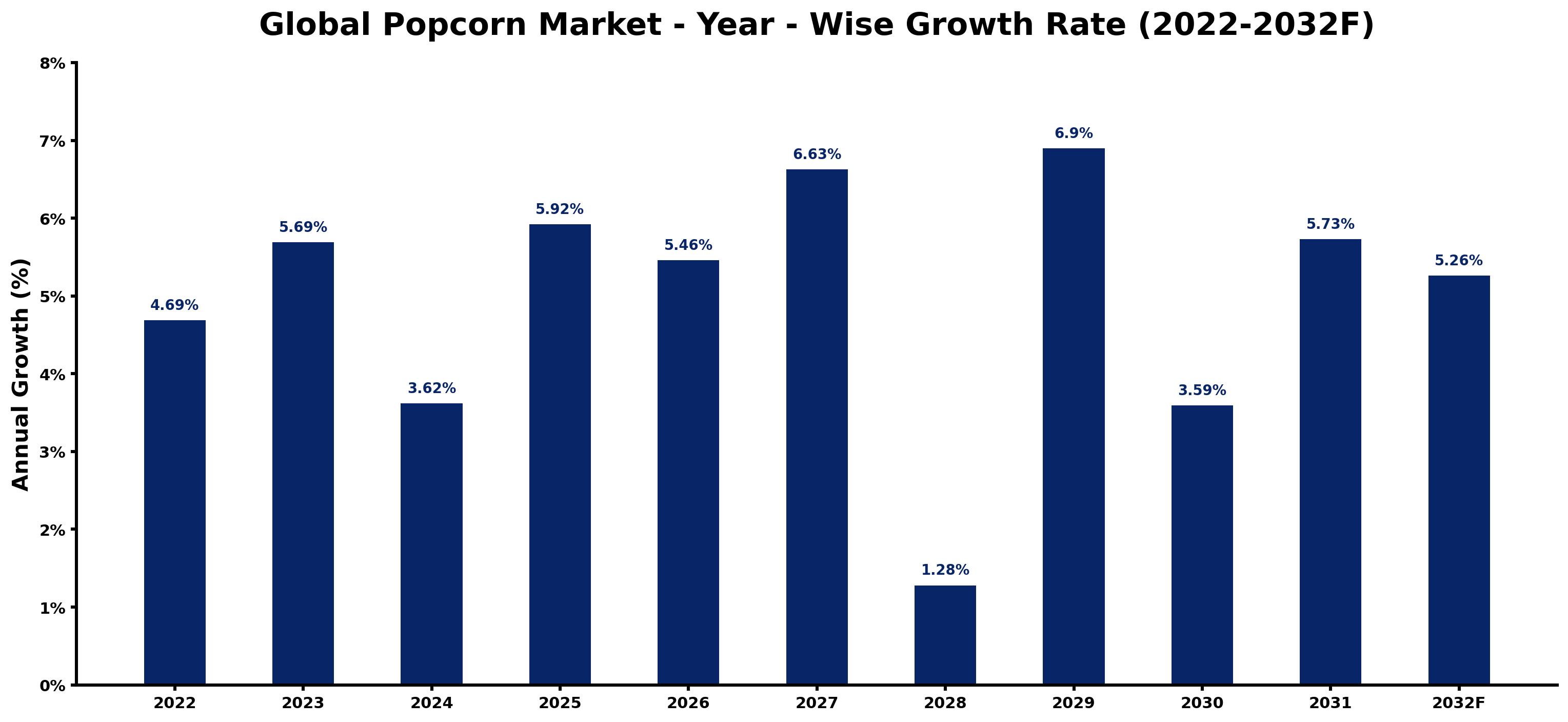 Global Popcorn Market Year-wise Growth Rate and Key Drivers