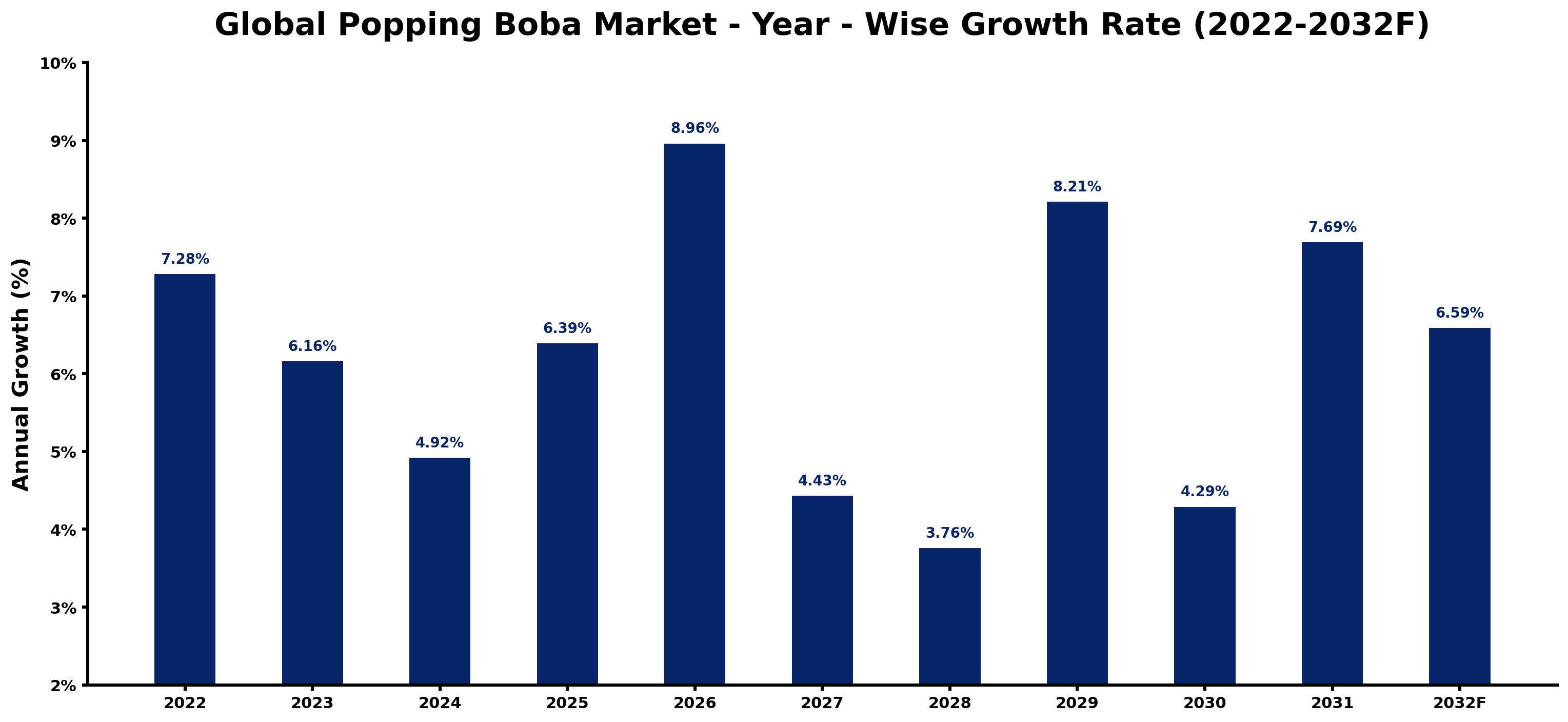 Global Popping Boba Market Year-wise Growth Rate and Key Drivers