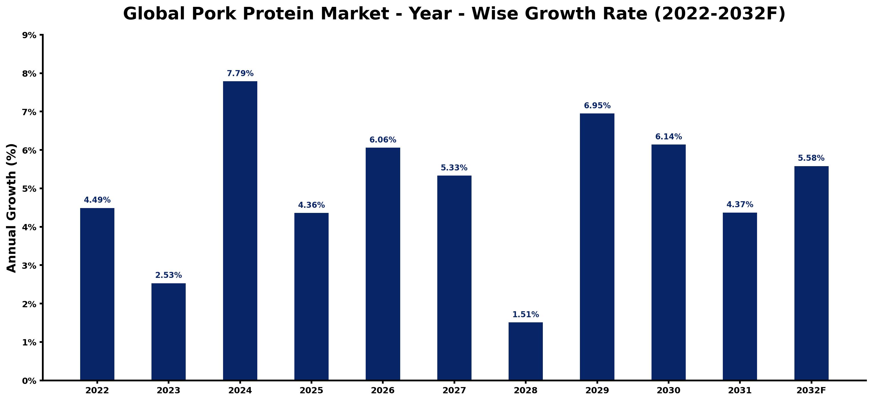 Global Pork Protein Market Year-wise Growth Rate and Key Drivers