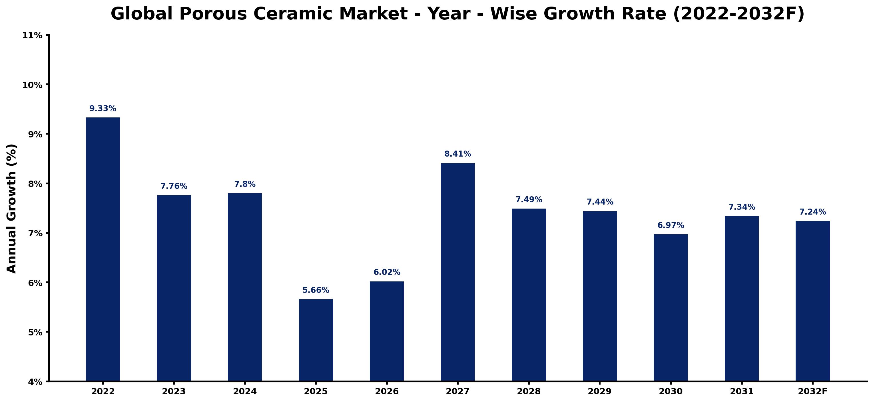 Global Porous Ceramic Market Year-wise Growth Rate and Key Drivers