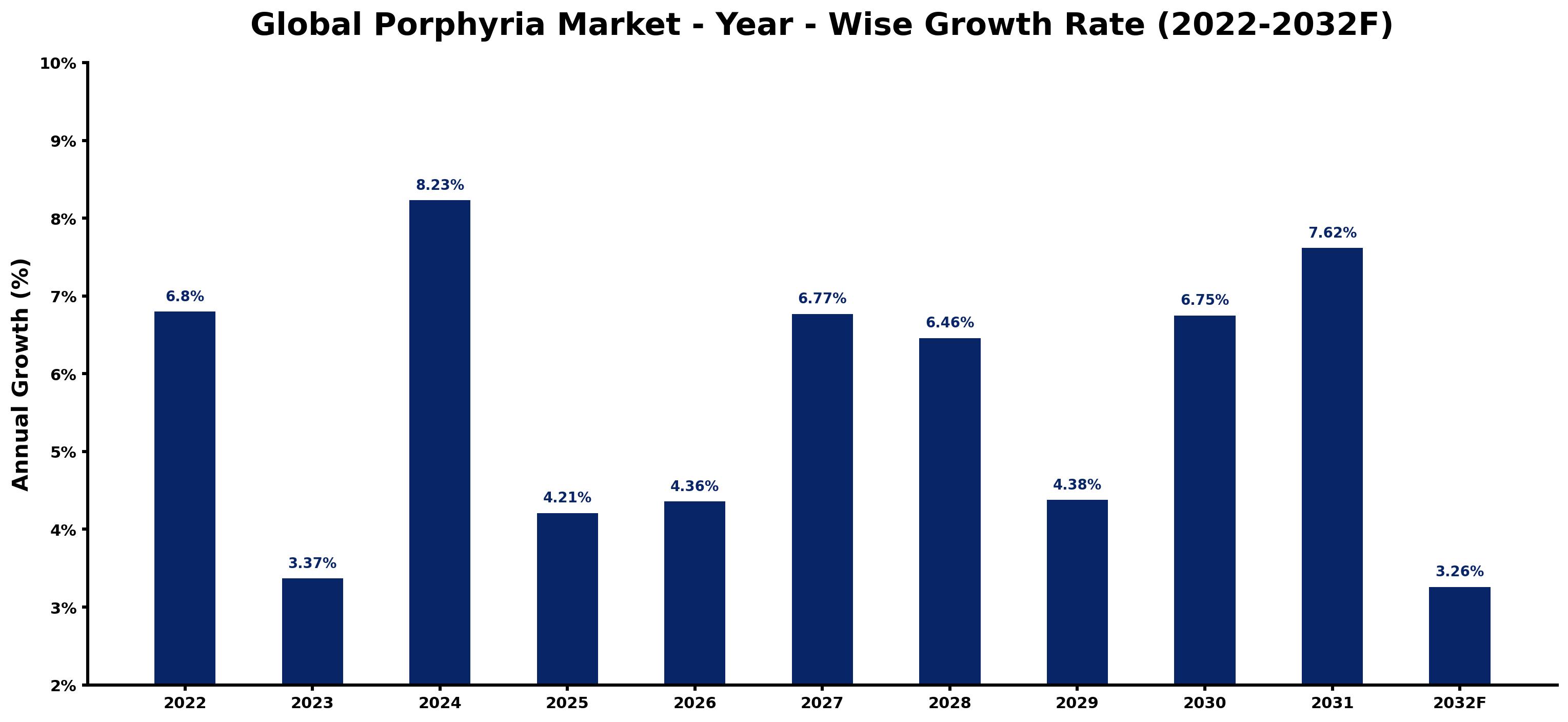 Global Porphyria Market Year-wise Growth Rate and Key Drivers