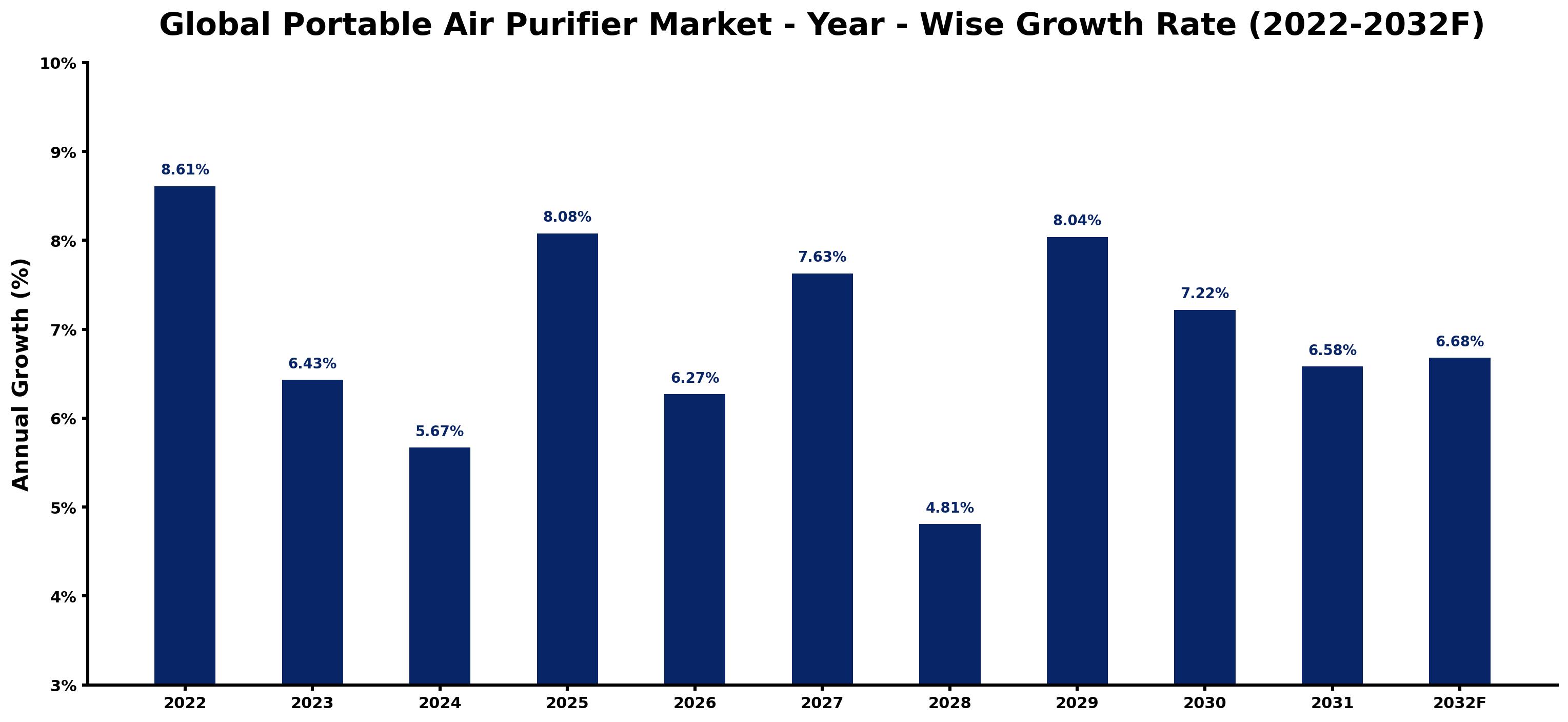 Global Portable Air Purifier Market Year-wise Growth Rate and Key Drivers