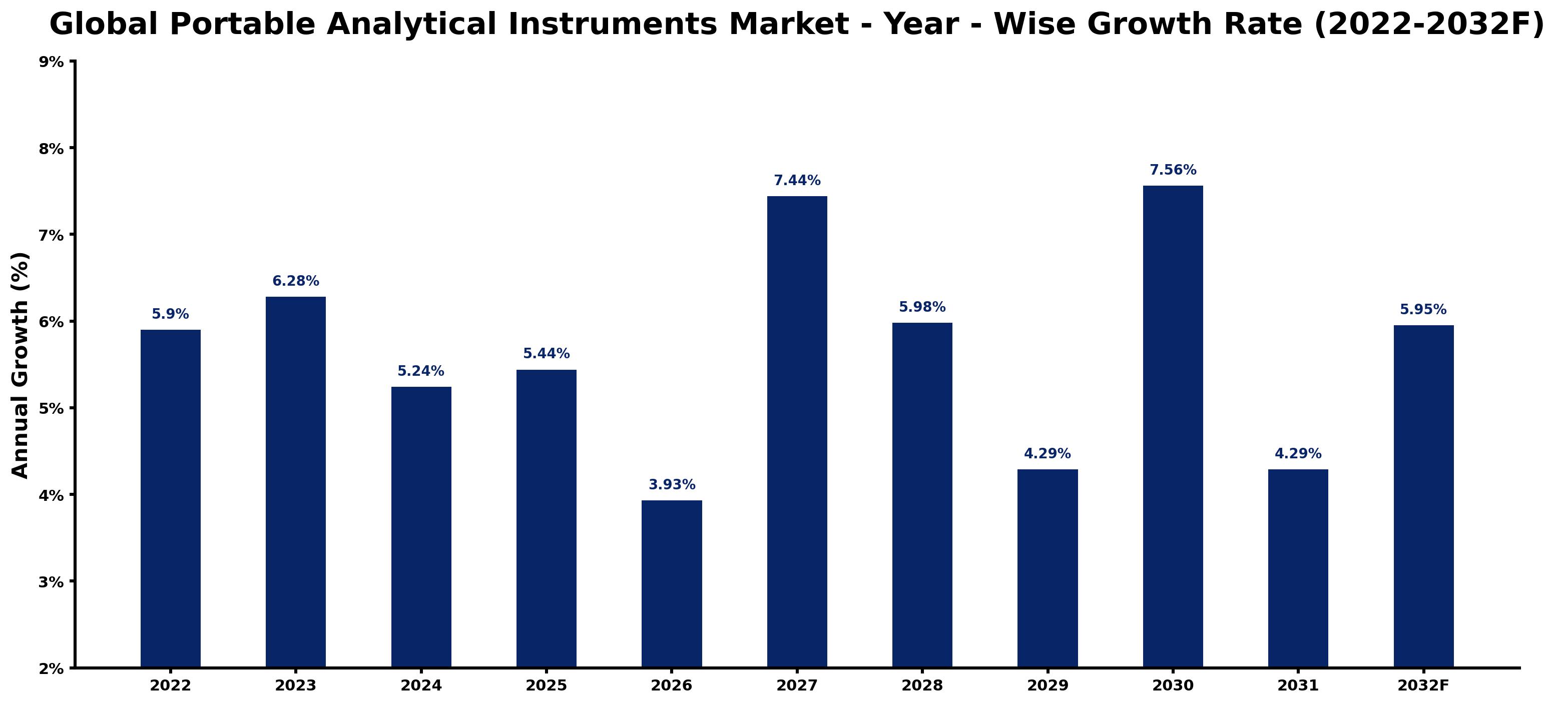 Global Portable Analytical Instruments Market Year-wise Growth Rate and Key Drivers
