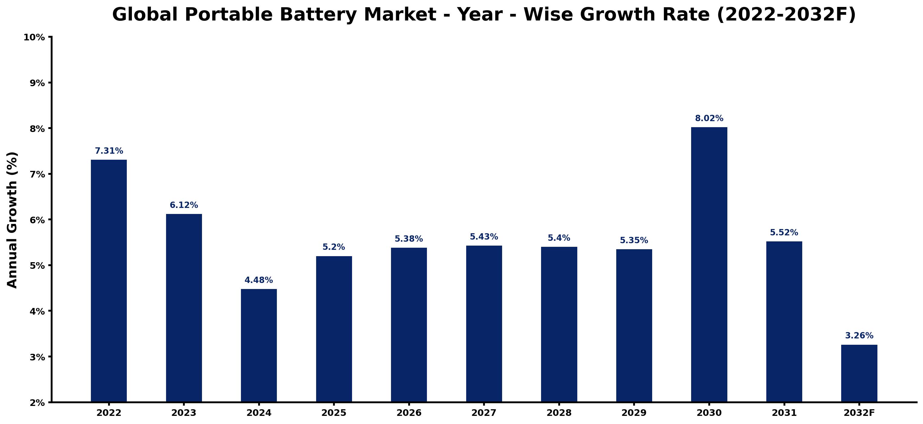 Global Portable Battery Market Year-wise Growth Rate and Key Drivers