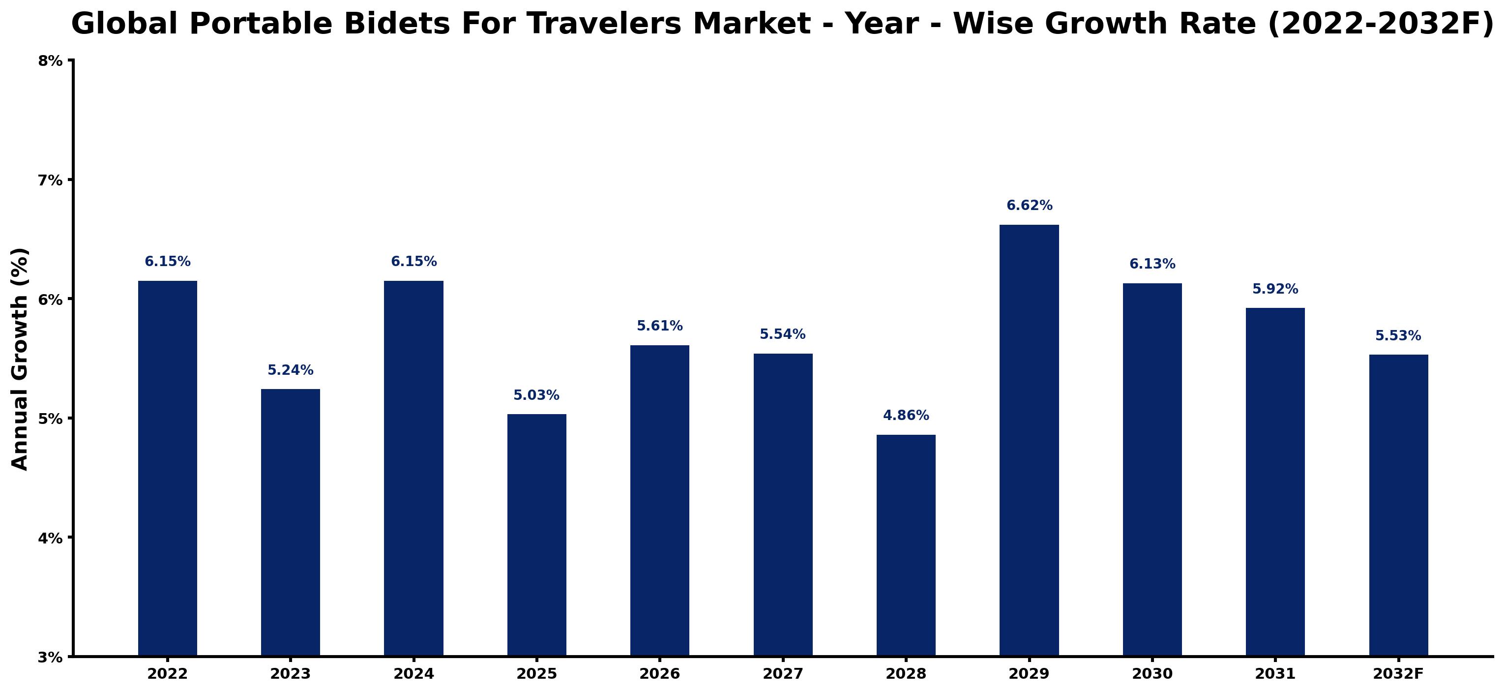 Global Portable Bidets For Travelers Market Year-wise Growth Rate and Key Drivers