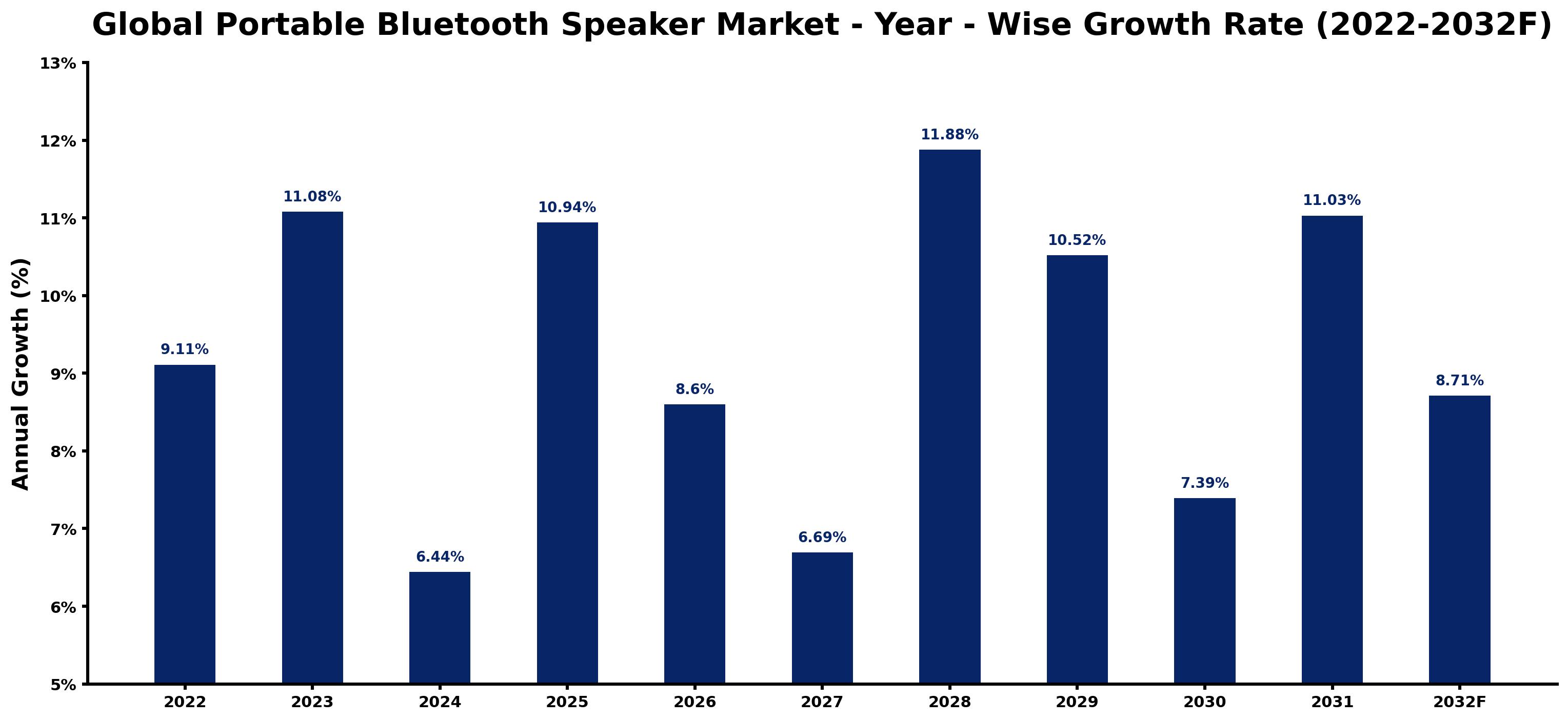 Global Portable Bluetooth Speaker Market Year-wise Growth Rate and Key Drivers