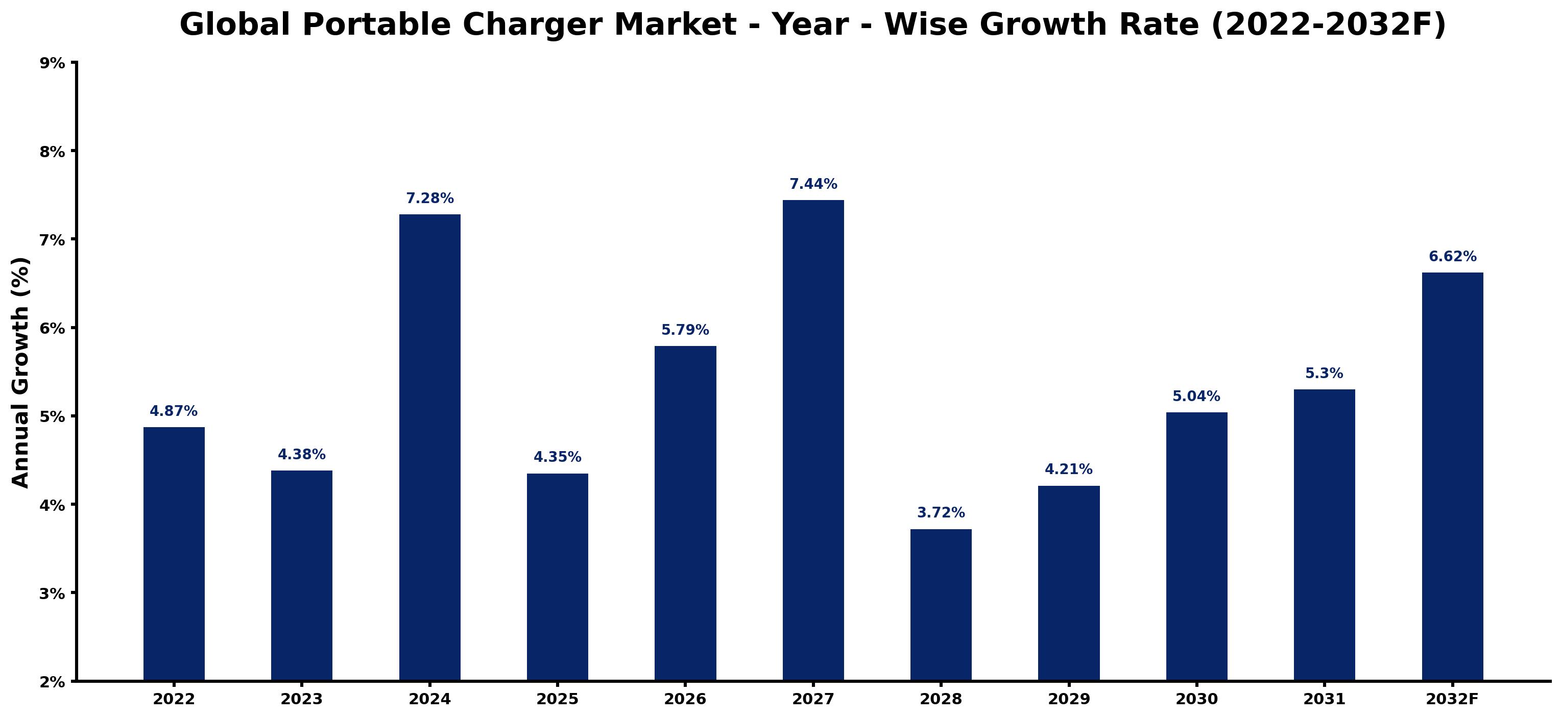 Global Portable Charger Market Year-wise Growth Rate and Key Drivers