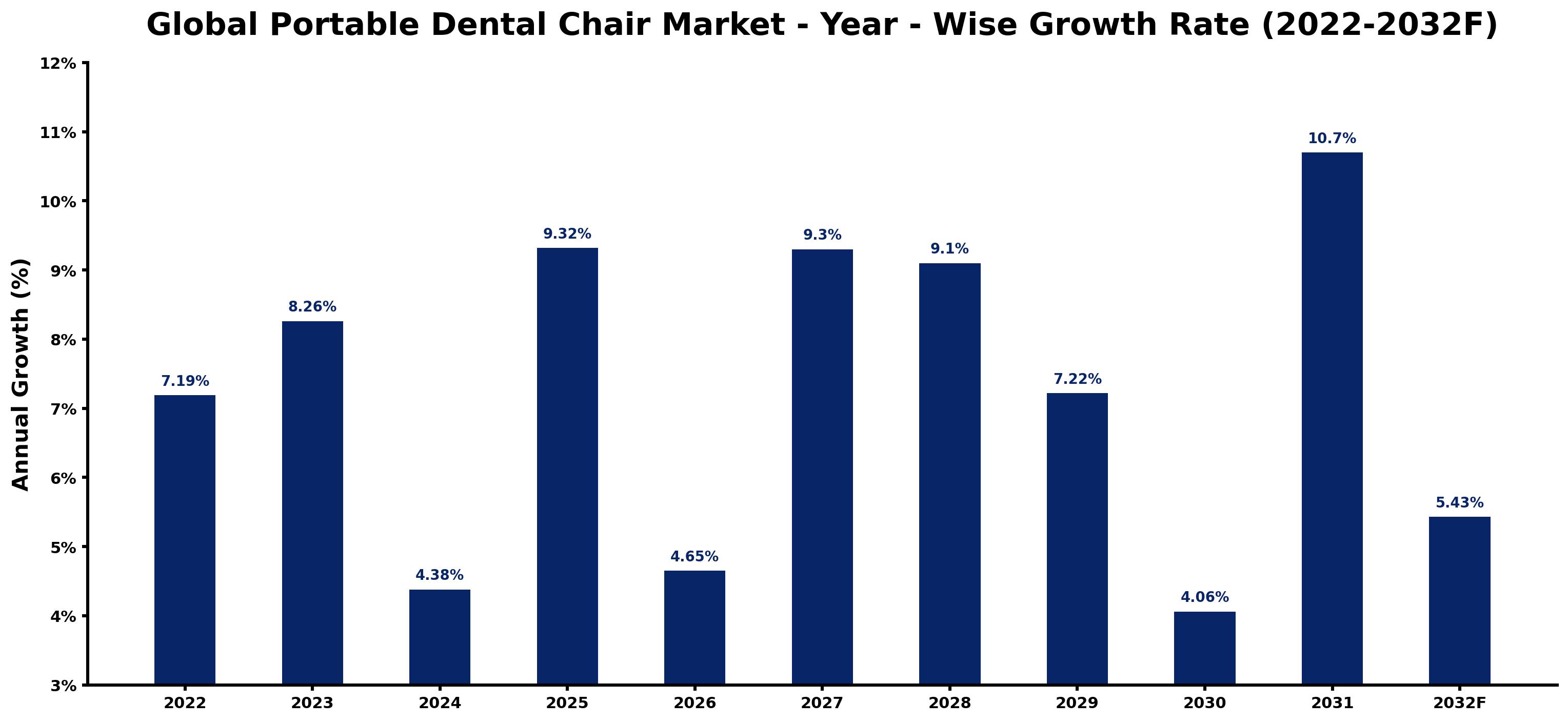 Global Portable Dental Chair Market Year-wise Growth Rate and Key Drivers