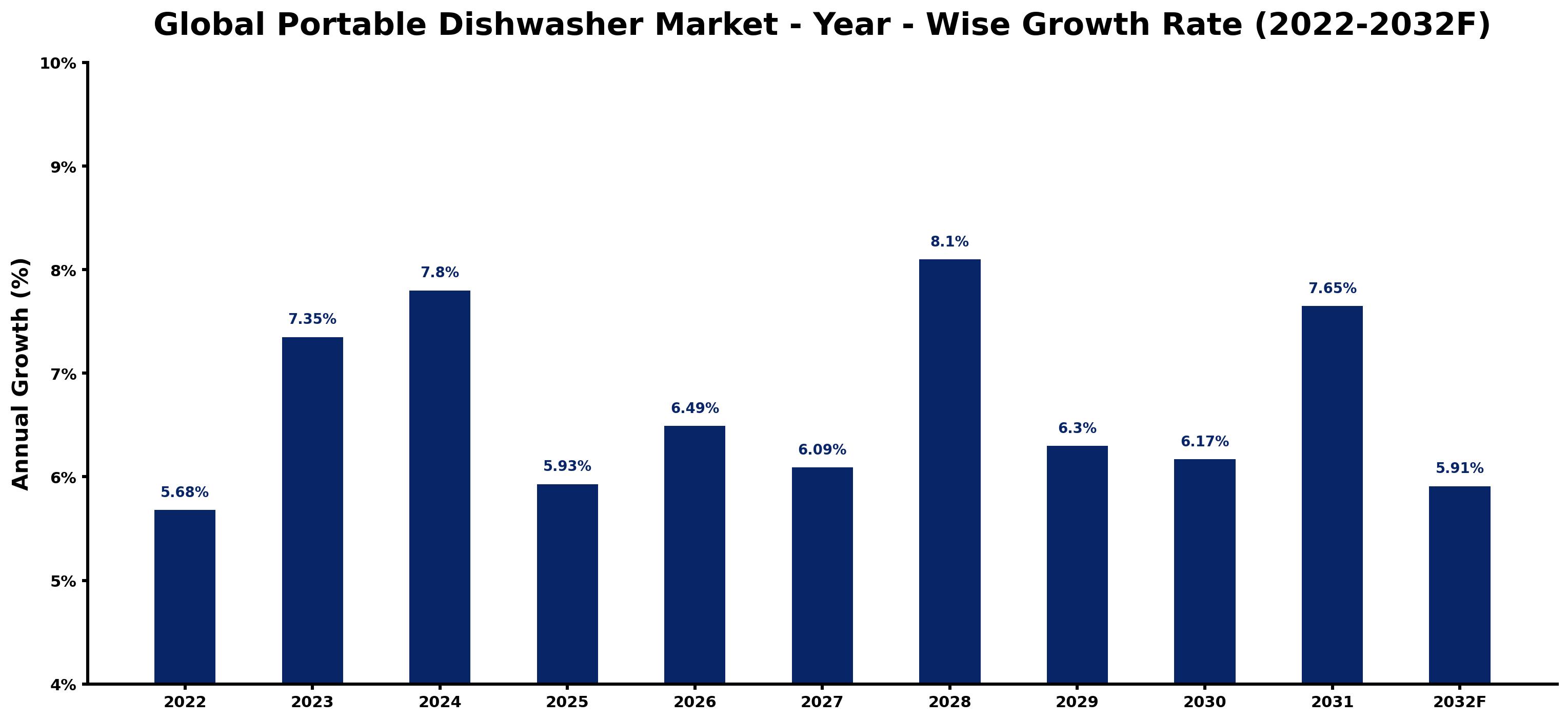 Global Portable Dishwasher Market Year-wise Growth Rate and Key Drivers