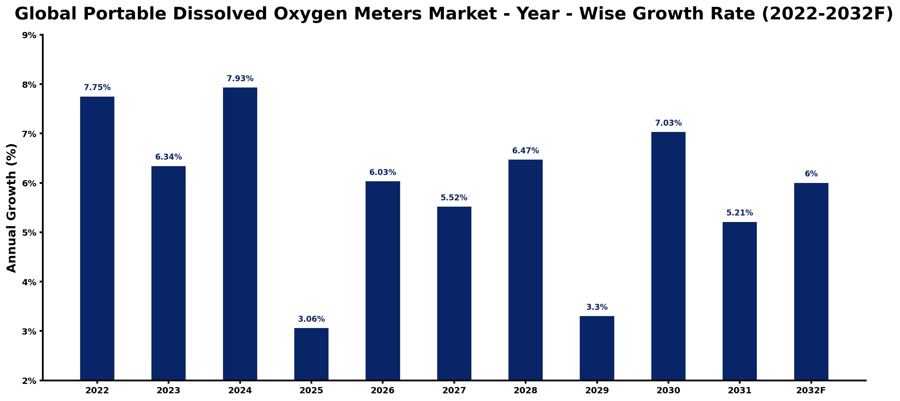 Global Portable Dissolved Oxygen Meters Market Year-wise Growth Rate and Key Drivers