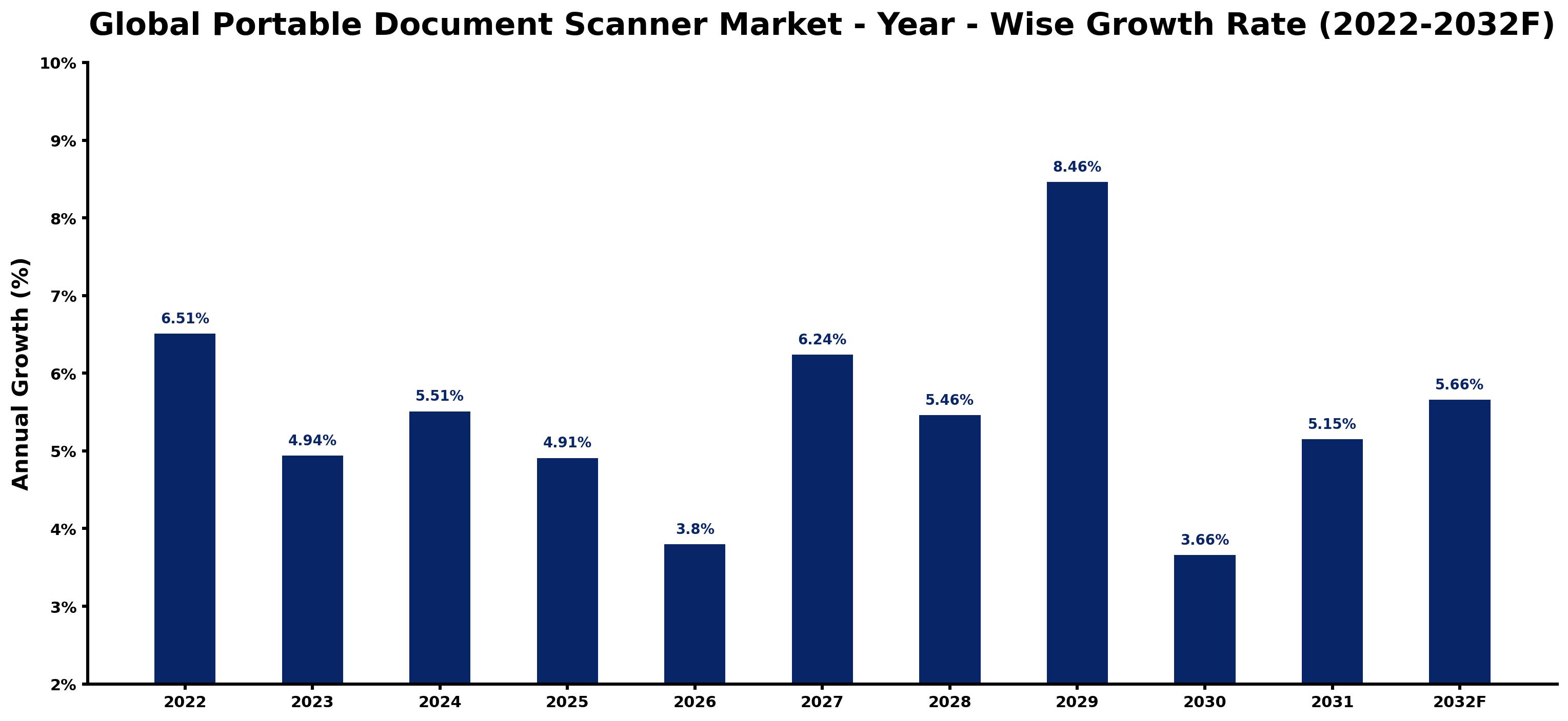 Global Portable Document Scanner Market Year-wise Growth Rate and Key Drivers