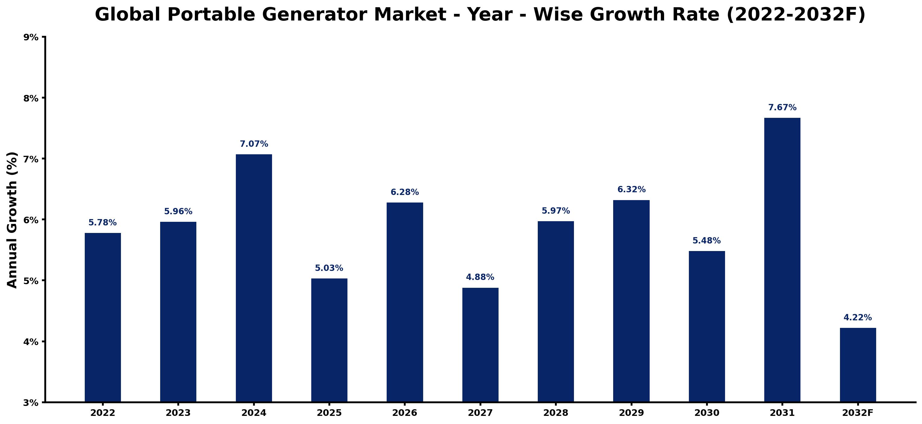 Global Portable Generator Market Year-wise Growth Rate and Key Drivers