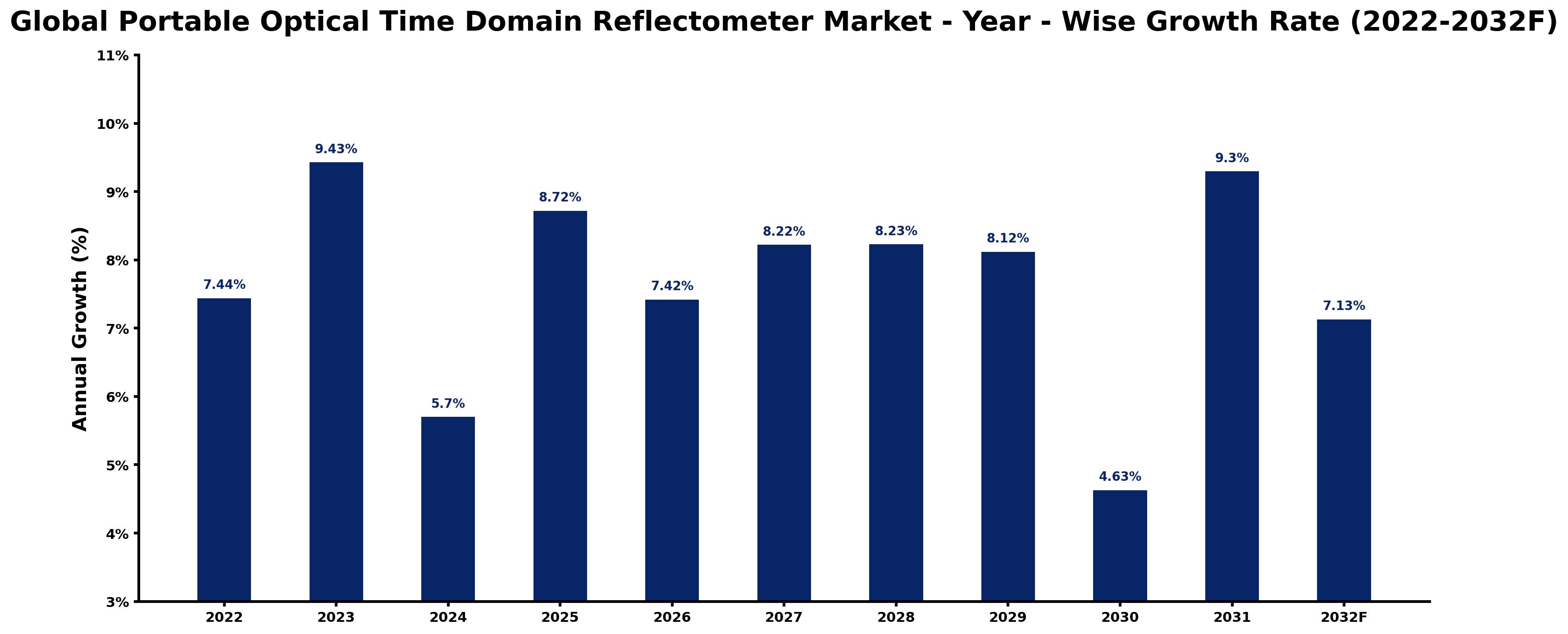 Global Portable Optical Time Domain Reflectometer Market Year-wise Growth Rate and Key Drivers