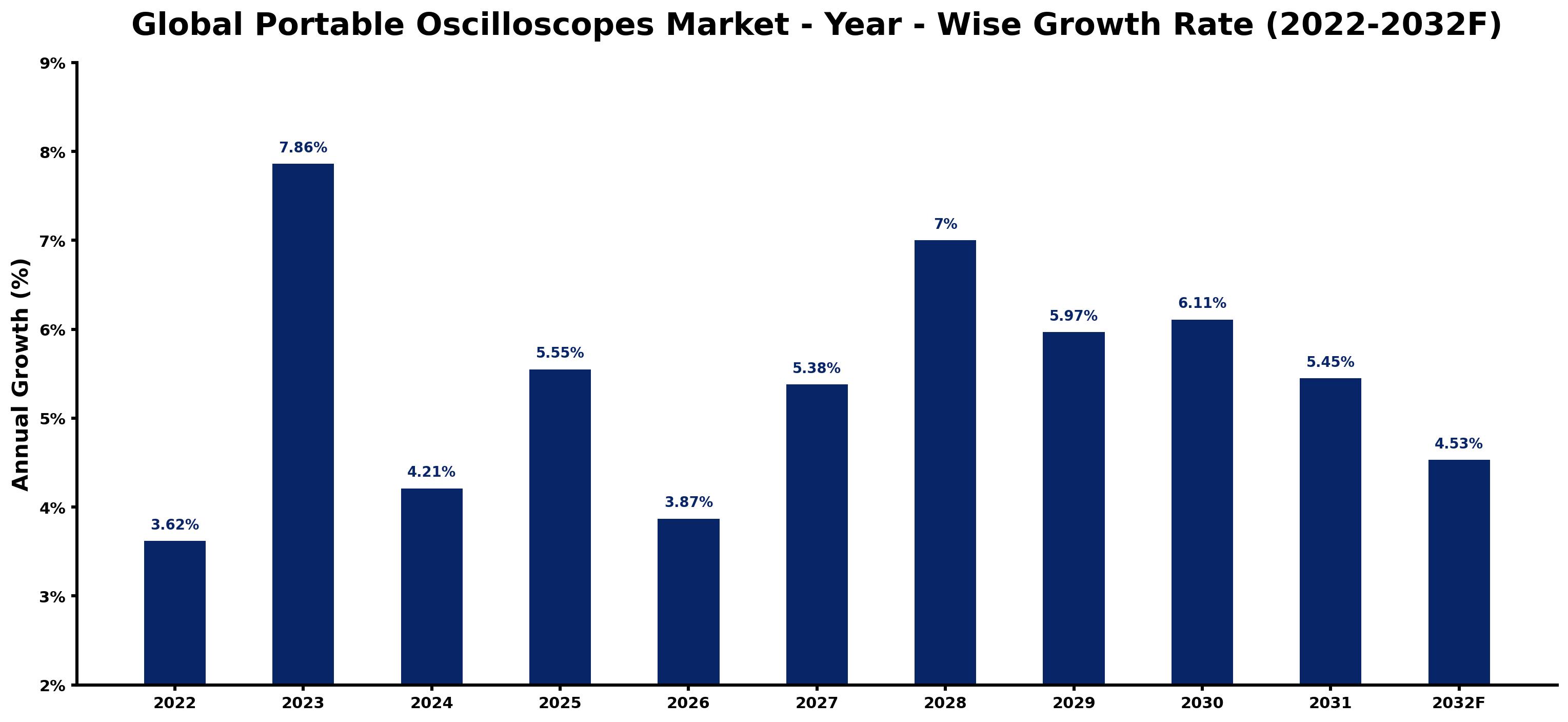 Global Portable Oscilloscopes Market Year-wise Growth Rate and Key Drivers