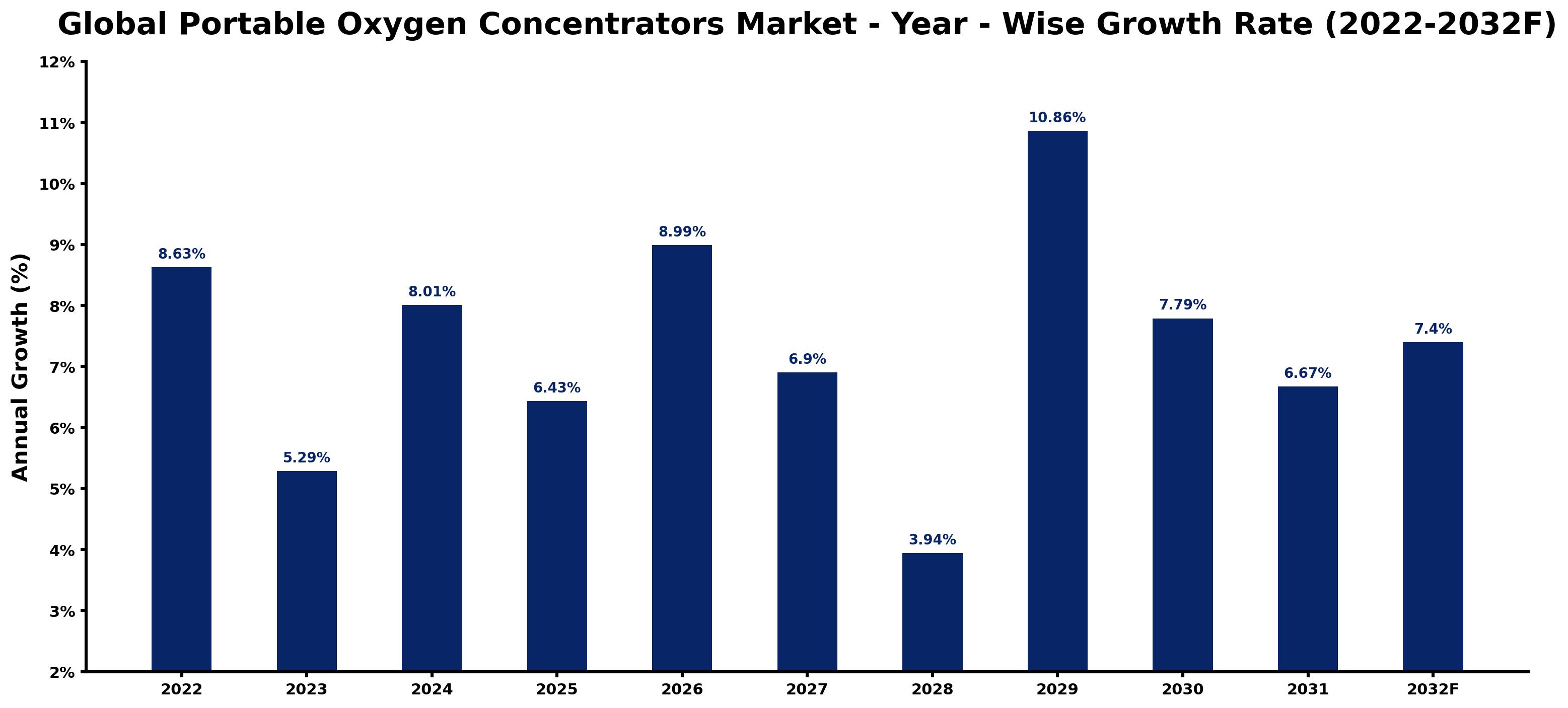 Global Portable Oxygen Concentrators Market Year-wise Growth Rate and Key Drivers