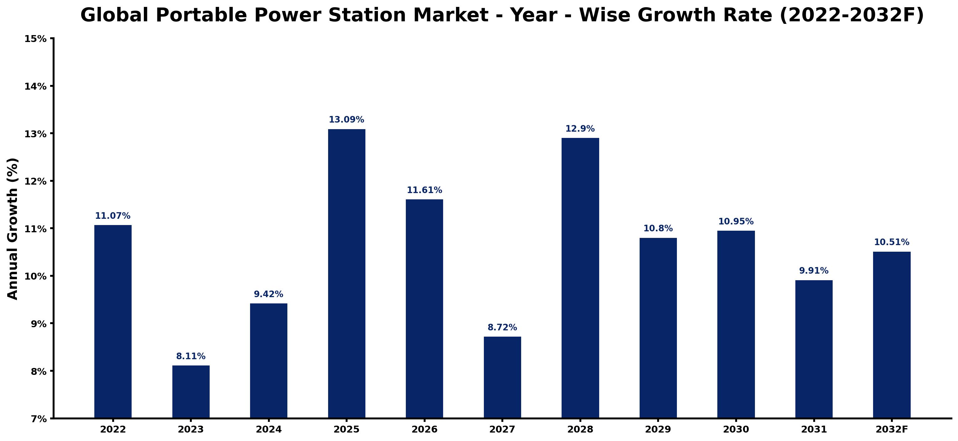 Global Portable Power Station Market Year-wise Growth Rate and Key Drivers