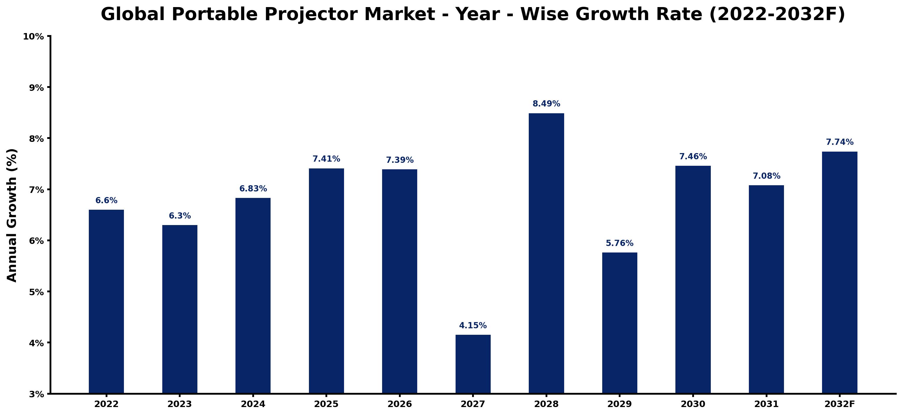 Global Portable Projector Market Year-wise Growth Rate and Key Drivers