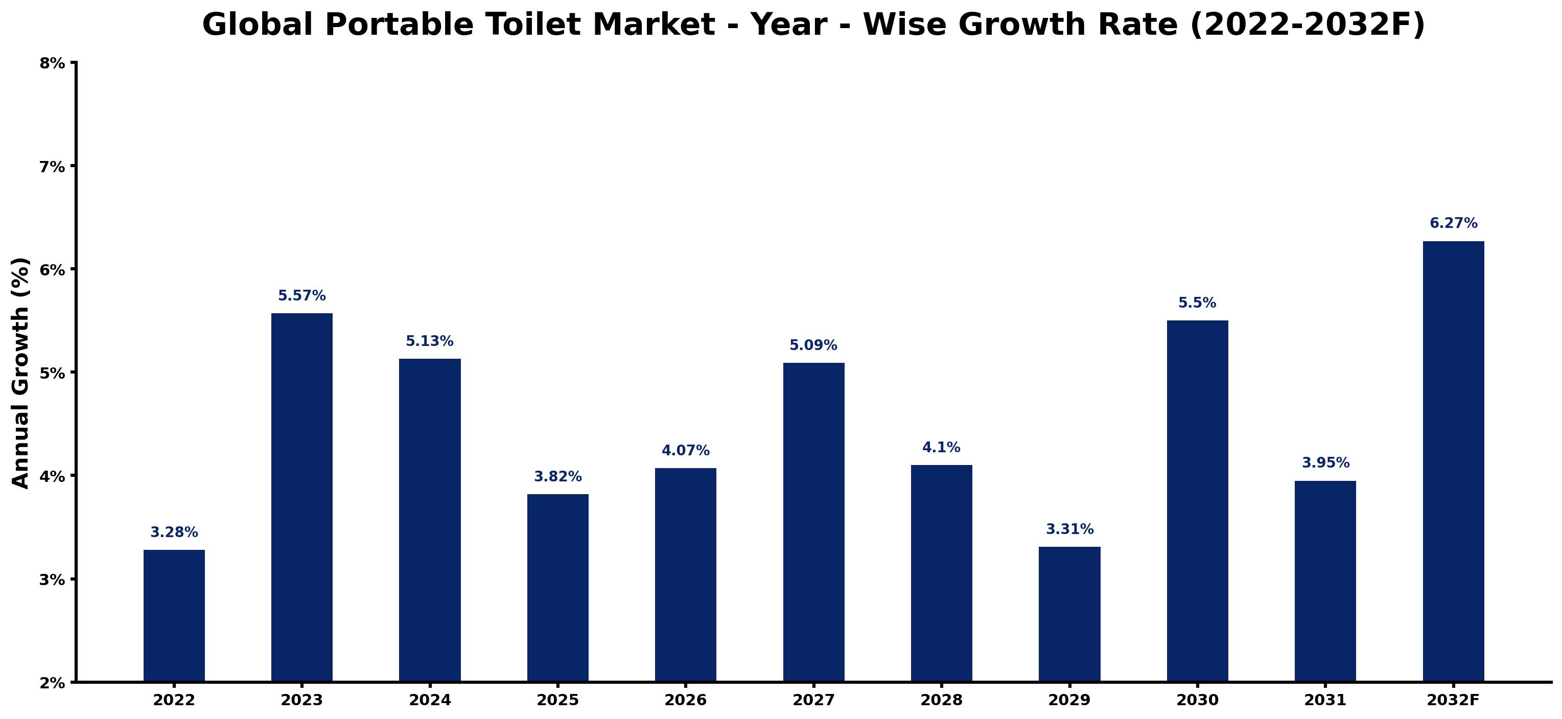 Global Portable Toilet Market Year-wise Growth Rate and Key Drivers