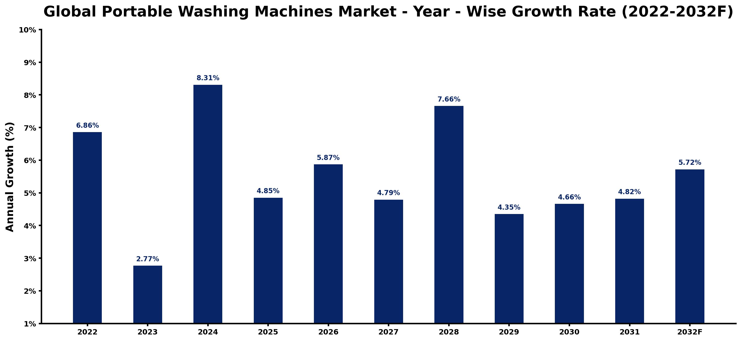 Global Portable Washing Machines Market Year-wise Growth Rate and Key Drivers