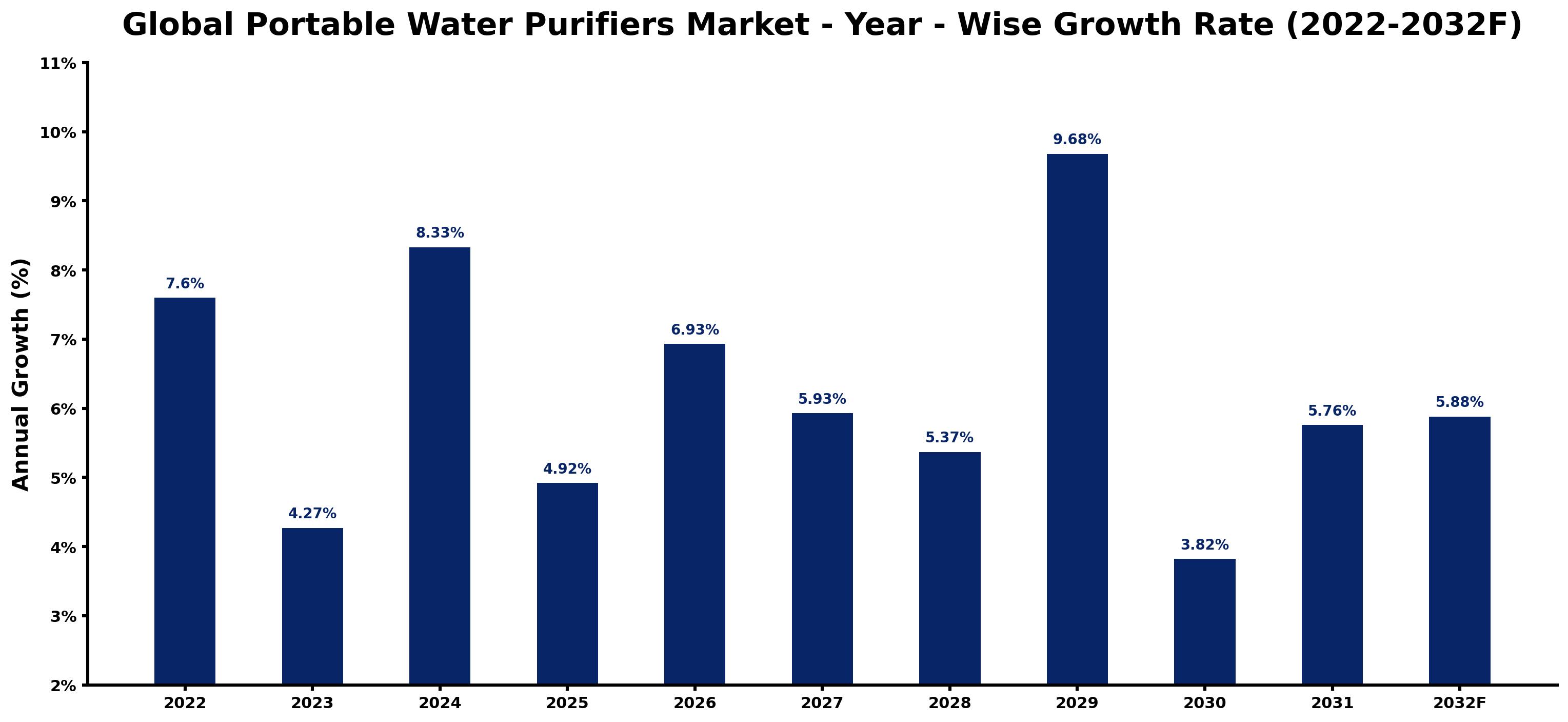 Global Portable Water Purifiers Market Year-wise Growth Rate and Key Drivers