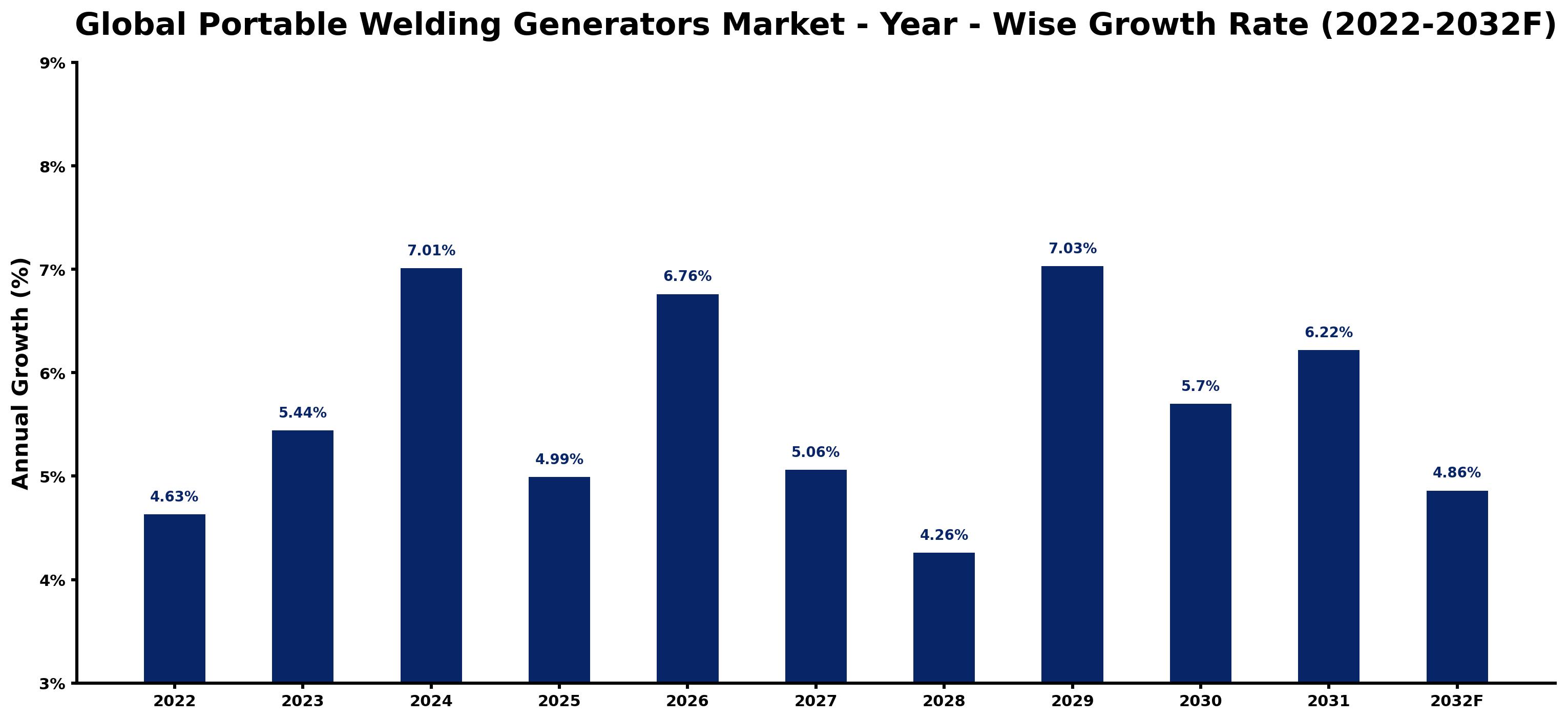 Global Portable Welding Generators Market Year-wise Growth Rate and Key Drivers
