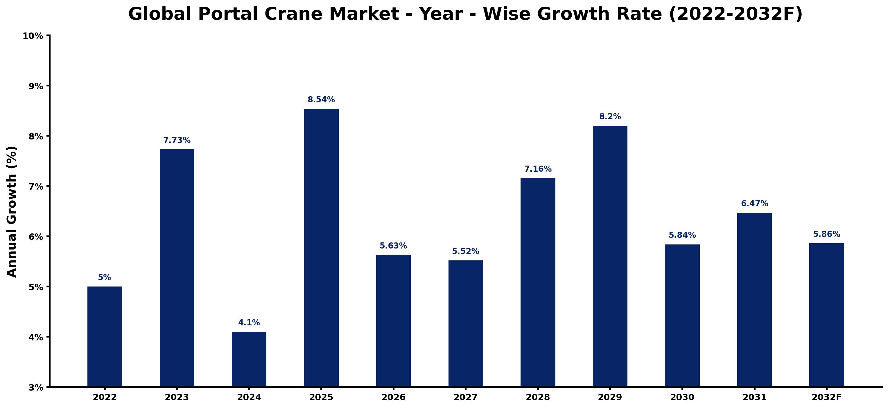 Global Portal Crane Market Year-wise Growth Rate and Key Drivers