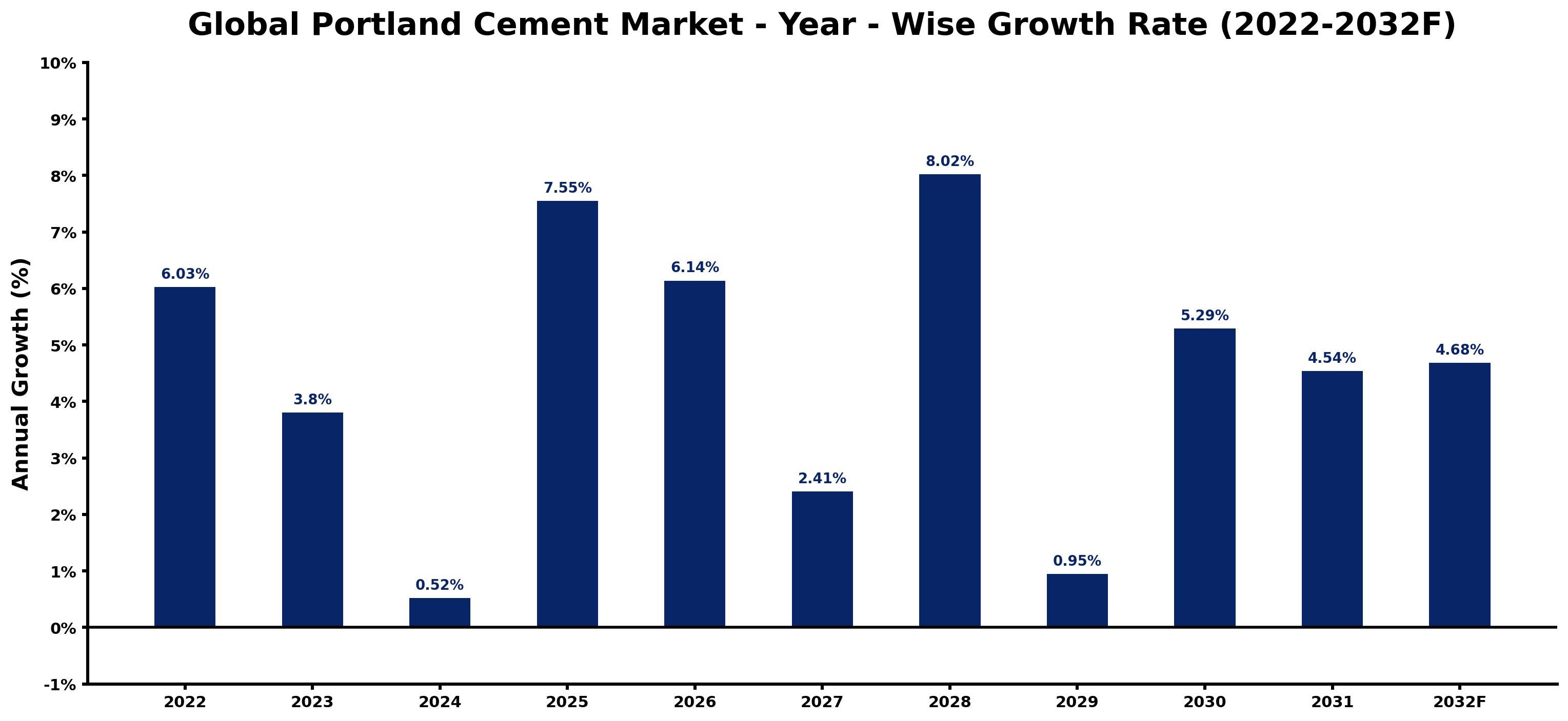 Global Portland Cement Market Year-wise Growth Rate and Key Drivers